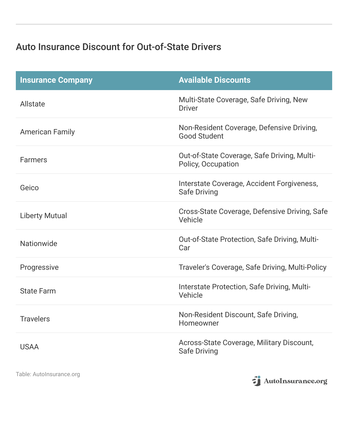 <h3>Auto Insurance Discount for Out-of-State Drivers</h3>