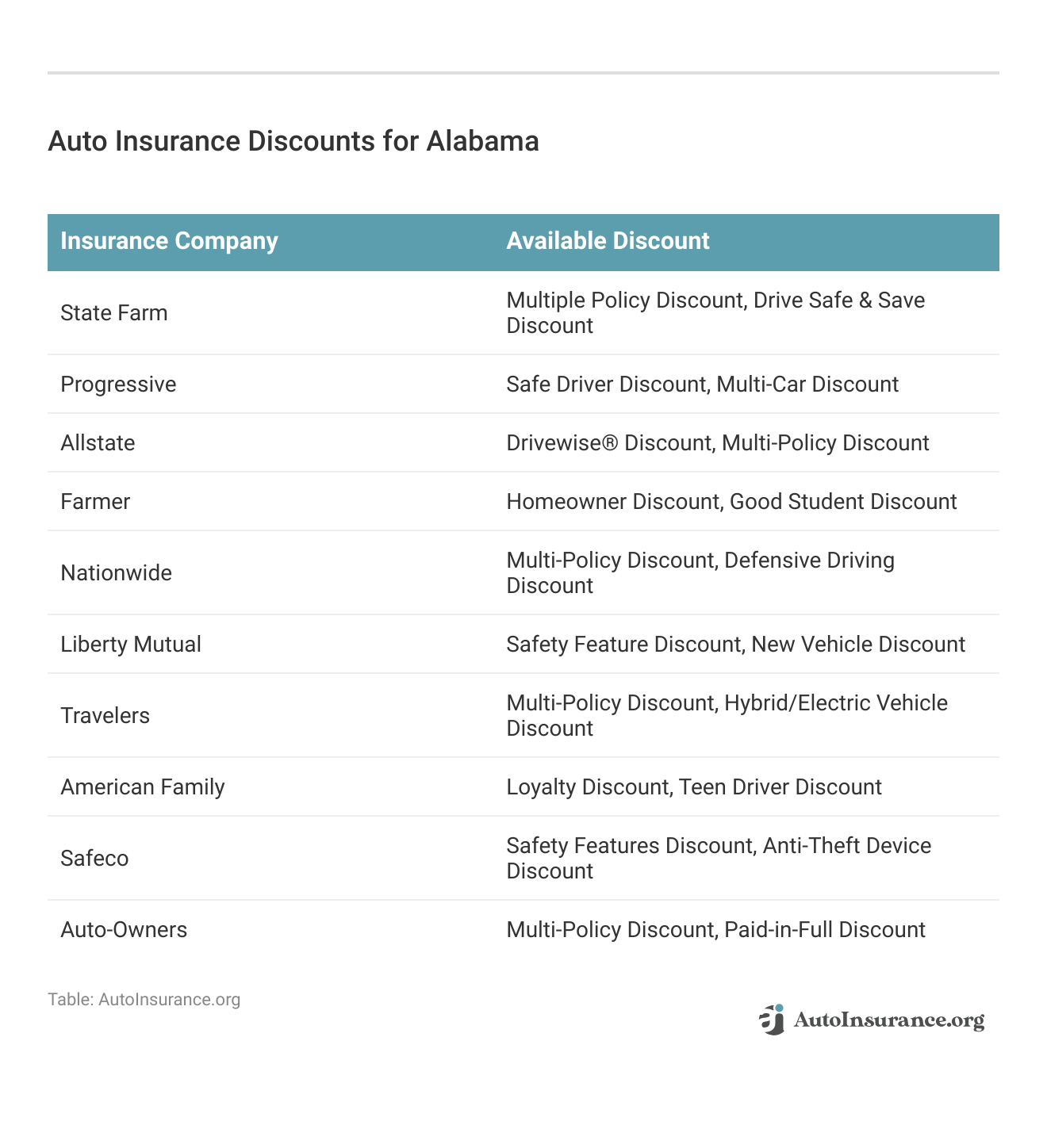 <h3>Auto Insurance Discounts for Alabama</h3>