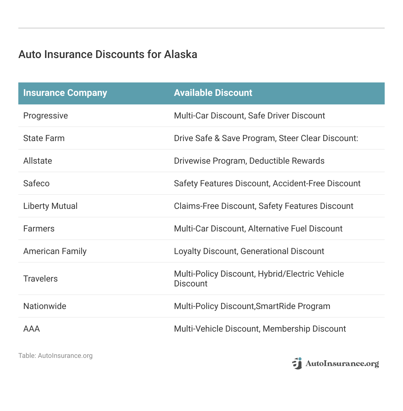 <h3>Auto Insurance Discounts for Alaska</h3>