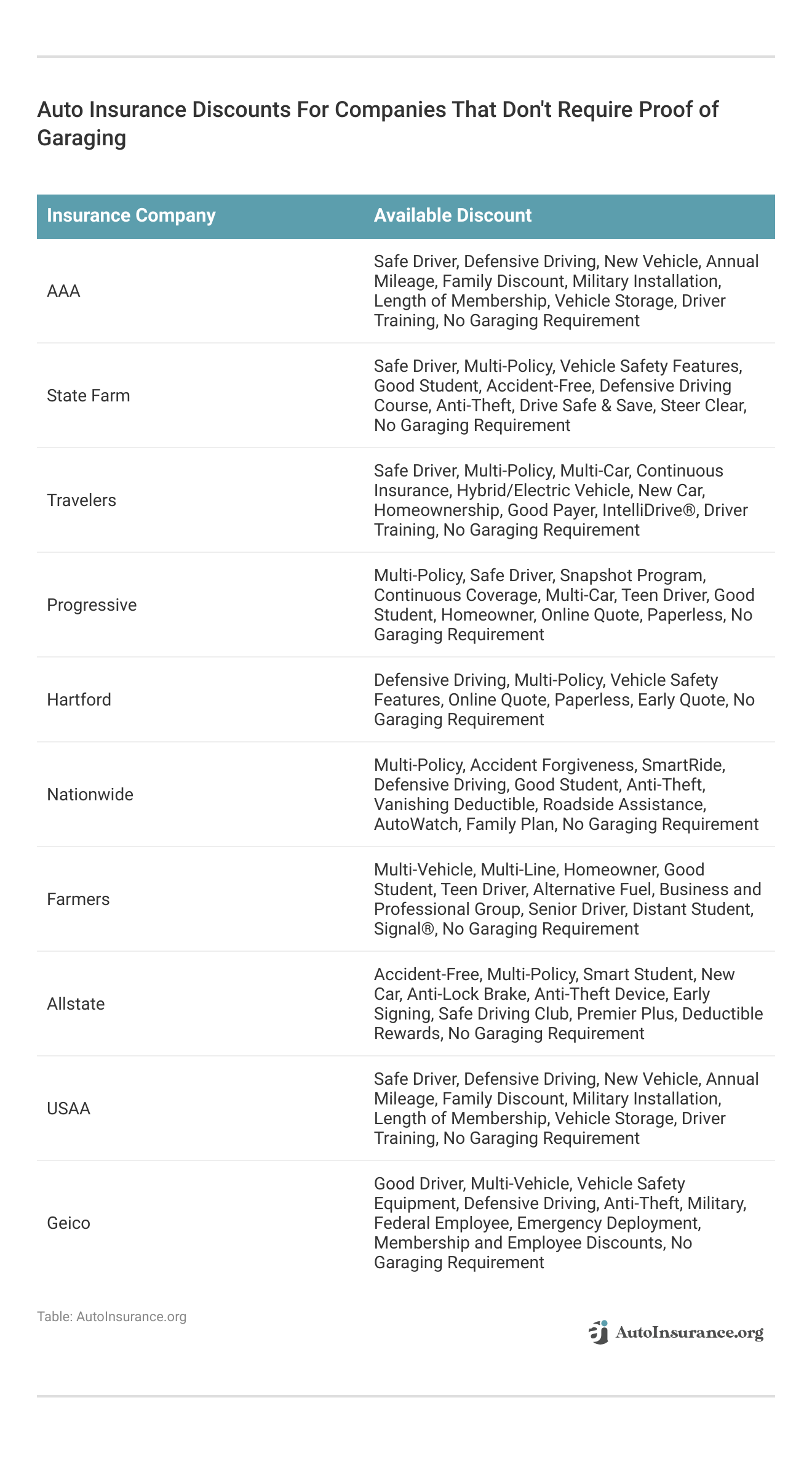 <h3>Auto Insurance Discounts For Companies That Don't Require Proof of Garaging</h3>