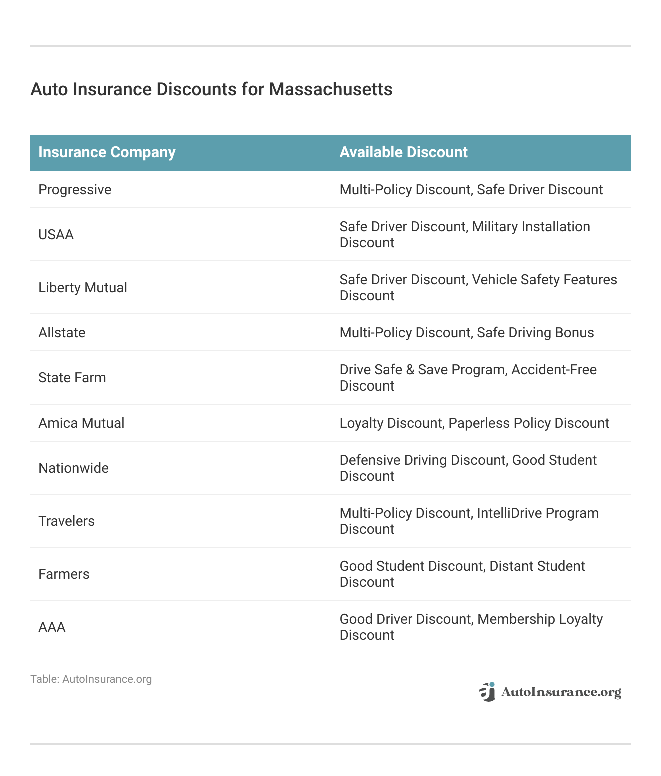 <h3>Auto Insurance Discounts for Massachusetts</h3>