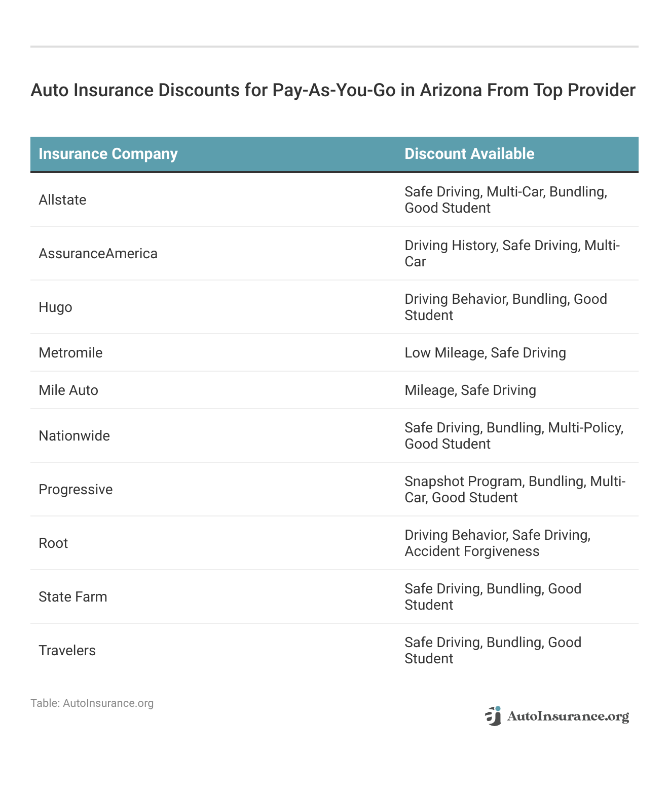 <h3>Auto Insurance Discounts for Pay-As-You-Go in Arizona From Top Provider</h3>