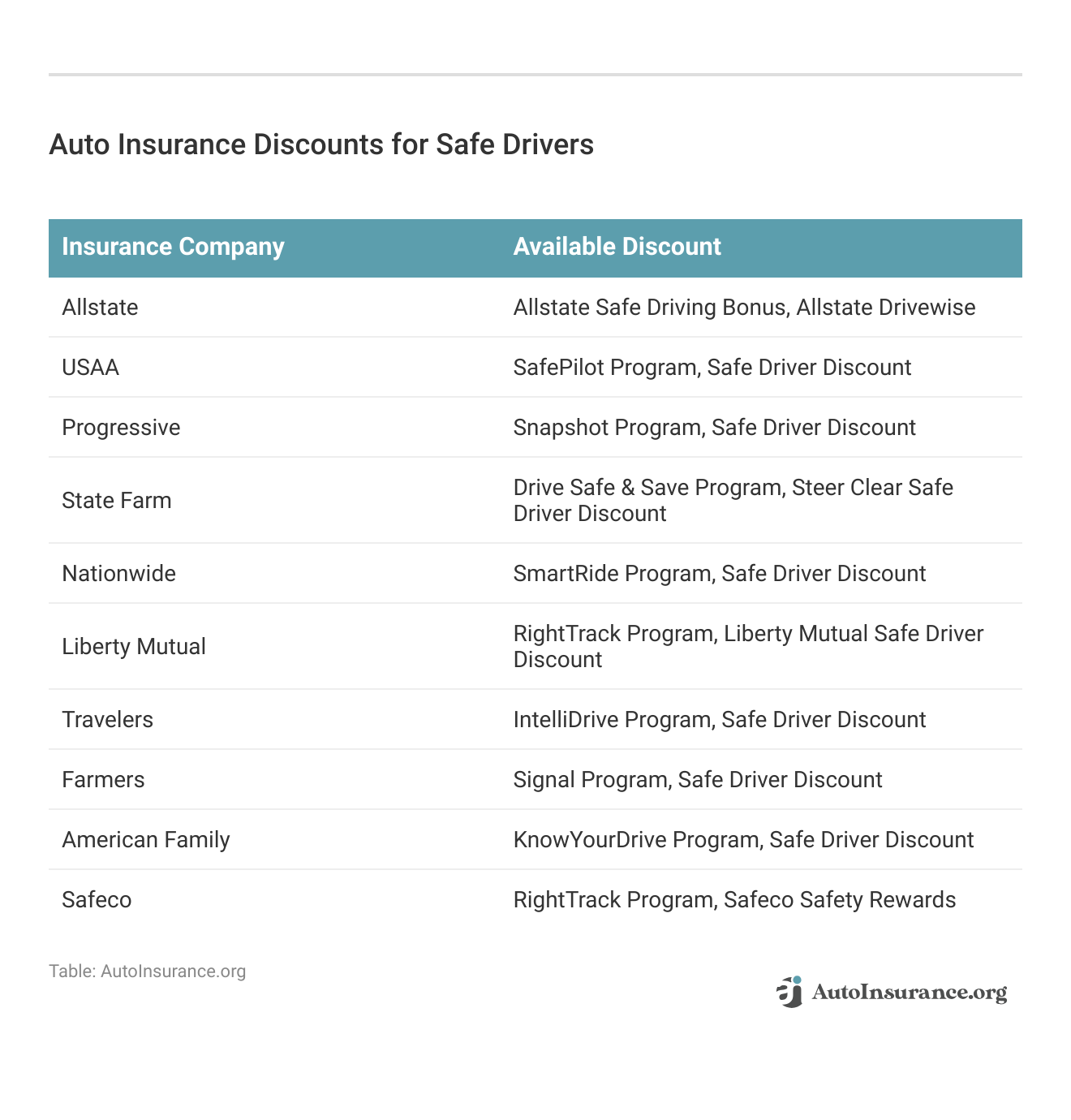 <h3>Auto Insurance Discounts for Safe Drivers</h3>