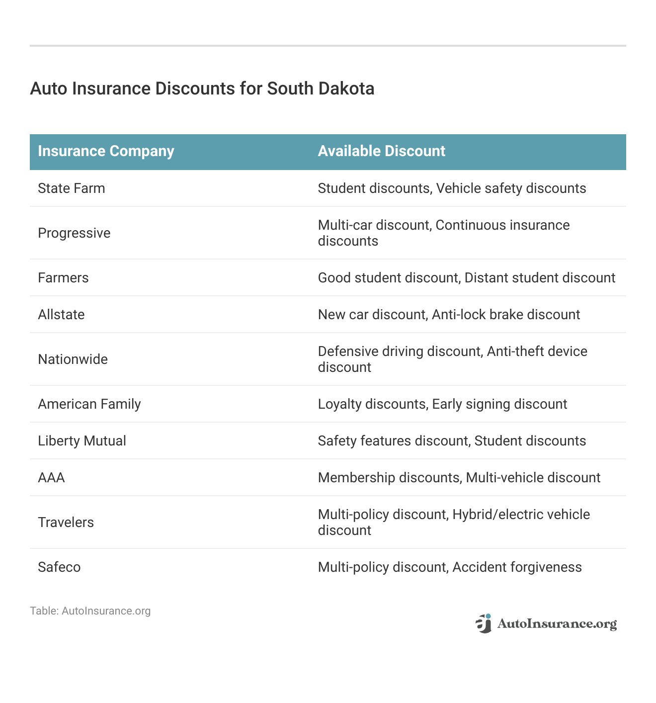 <h3>Auto Insurance Discounts for South Dakota</h3>
