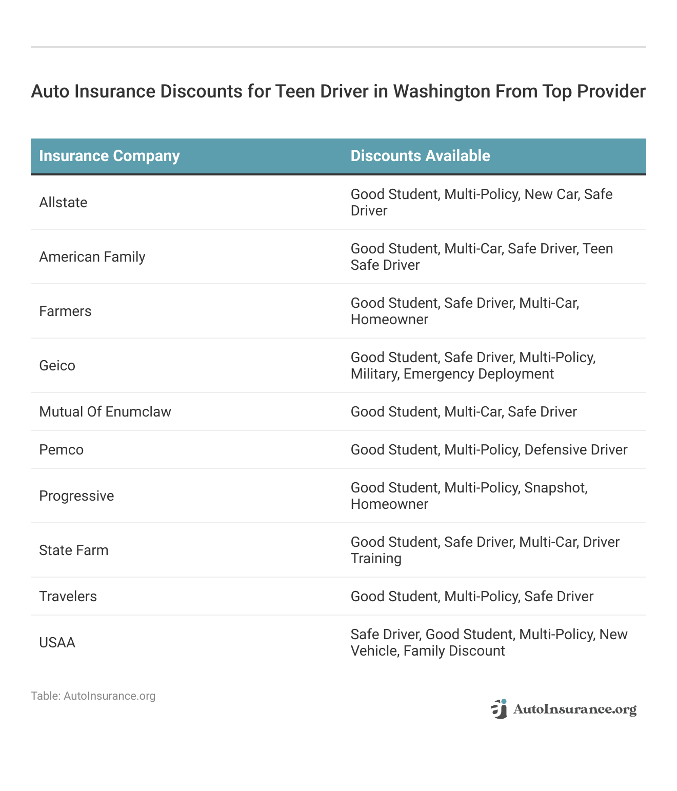 <h3>Auto Insurance Discounts for Teen Driver in Washington From Top Provider</h3>