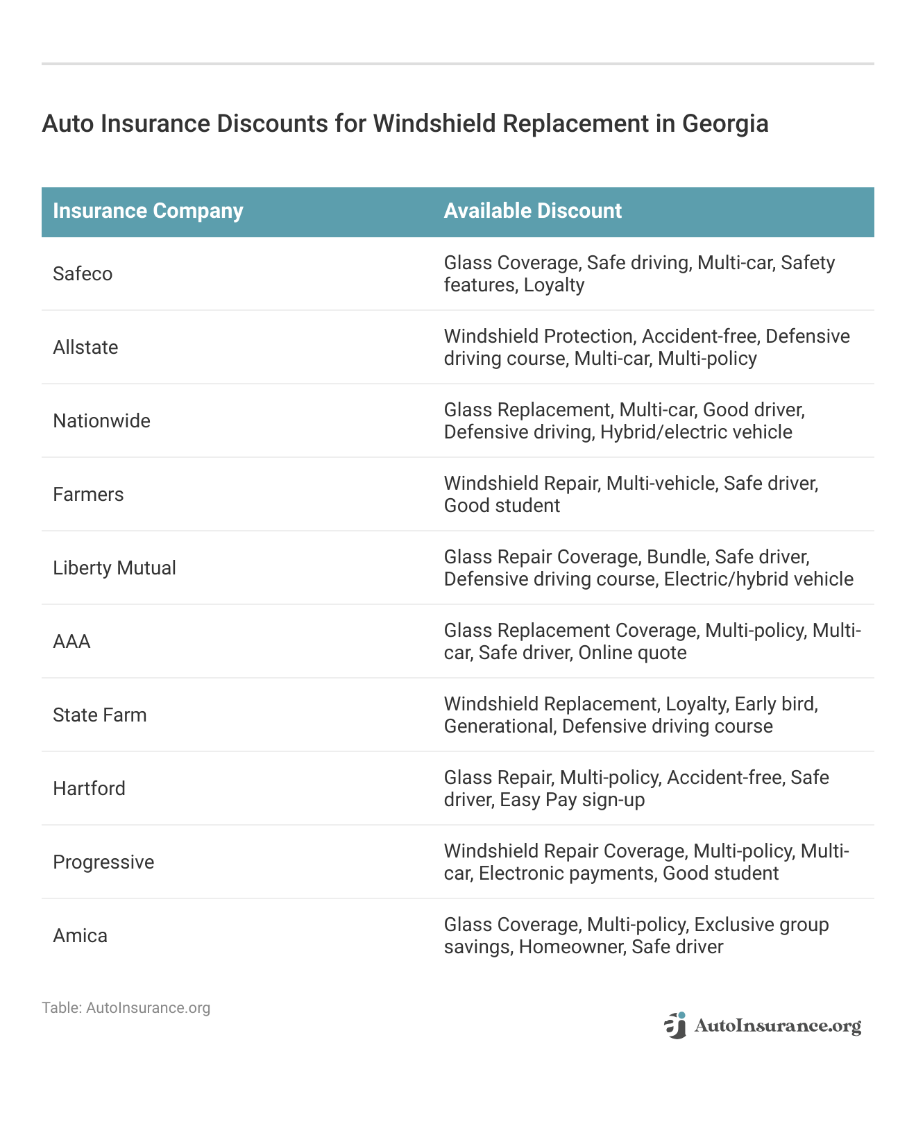 <h3>Auto Insurance Discounts for Windshield Replacement in Georgia</h3>