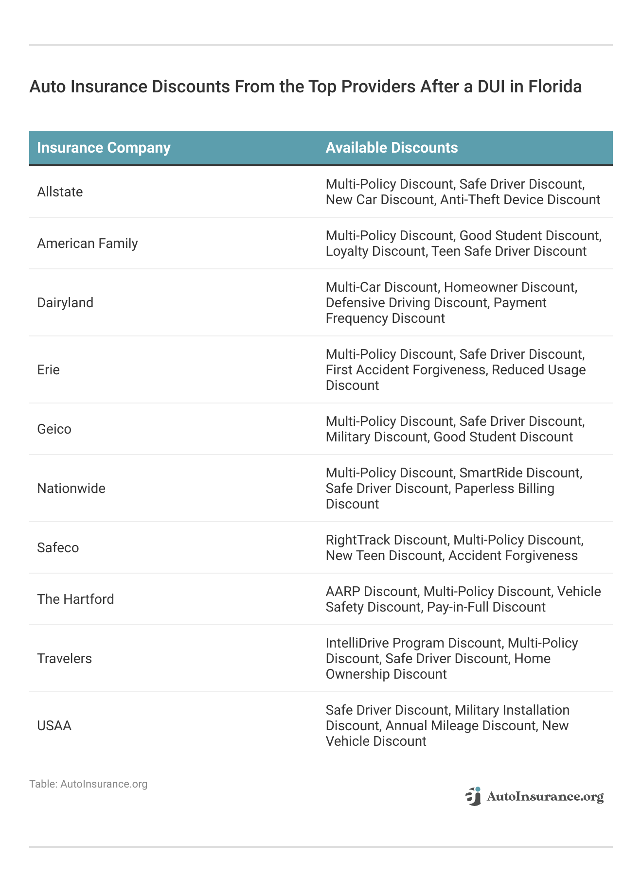 <h3>Auto Insurance Discounts From the Top Providers After a DUI in Florida</h3>