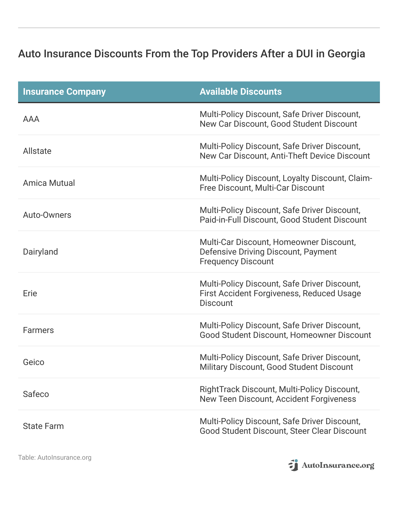 <h3>Auto Insurance Discounts From the Top Providers After a DUI in Georgia</h3>