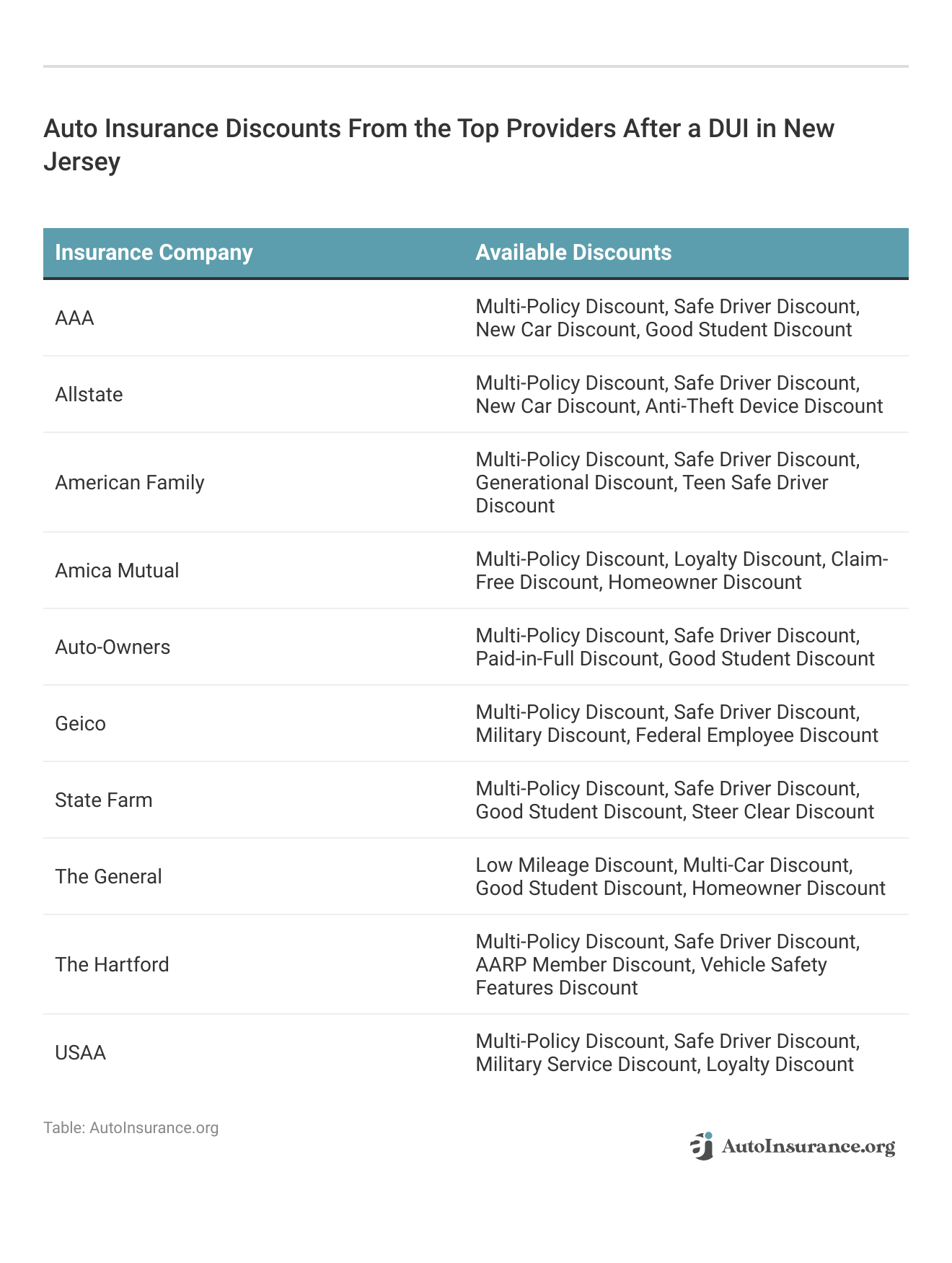<h3>Auto Insurance Discounts From the Top Providers After a DUI in New Jersey</h3>