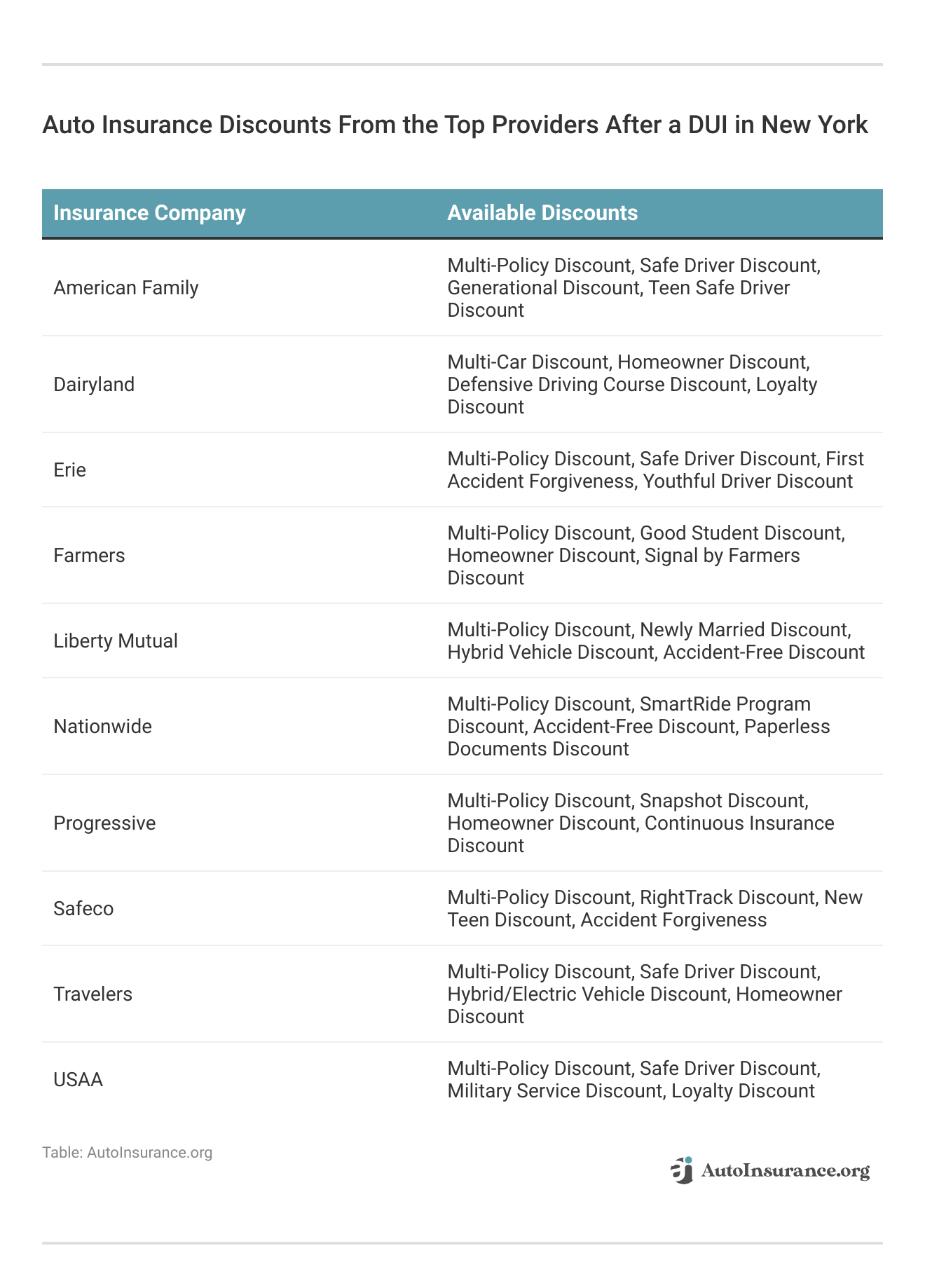 <h3>Auto Insurance Discounts From the Top Providers After a DUI in New York</h3>