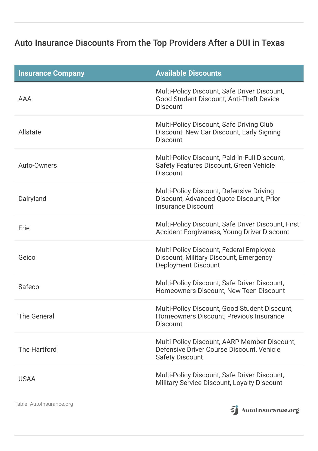 <h3>Auto Insurance Discounts From the Top Providers After a DUI in Texas</h3>