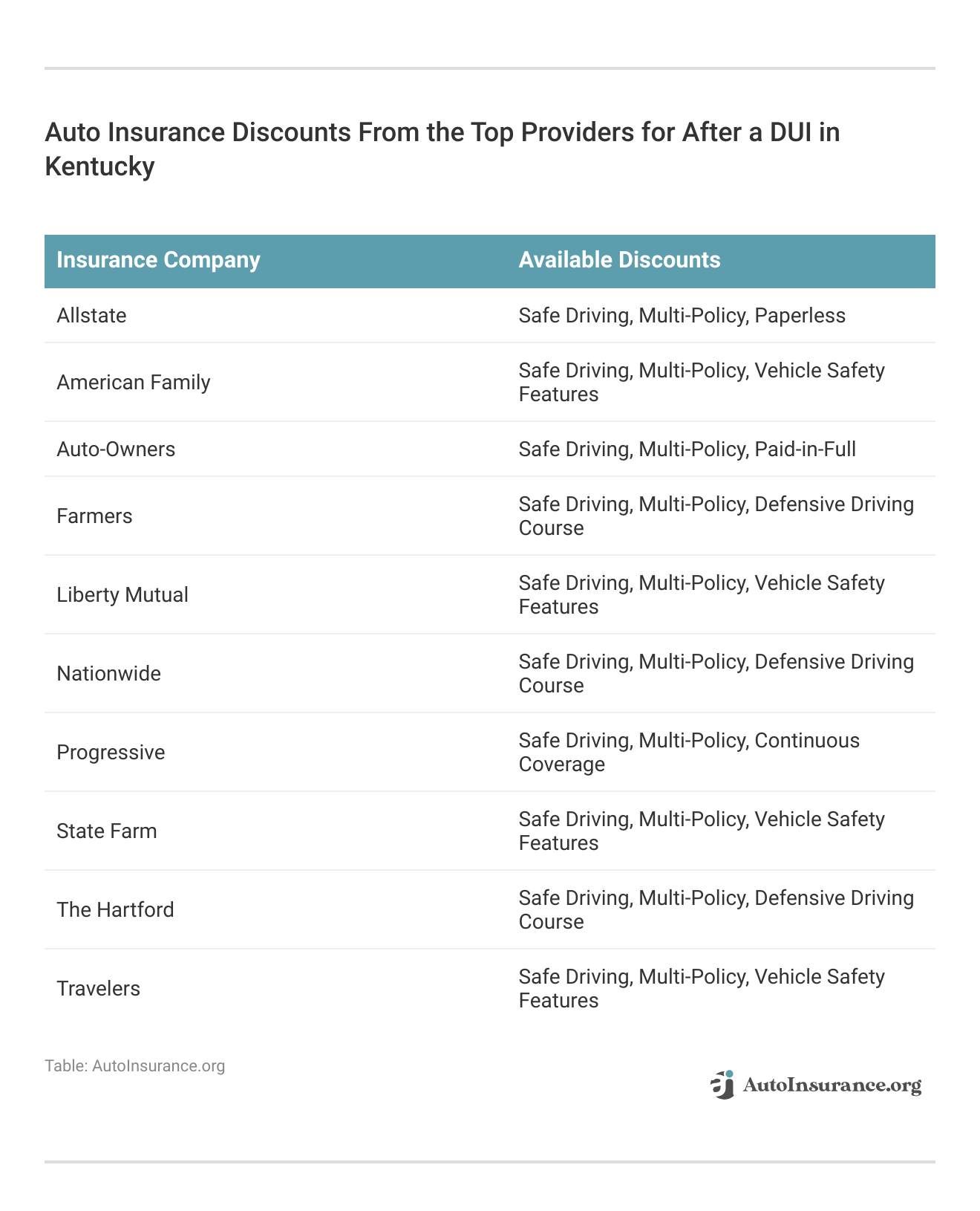 <h3>Auto Insurance Discounts From the Top Providers for After a DUI in Kentucky</h3>