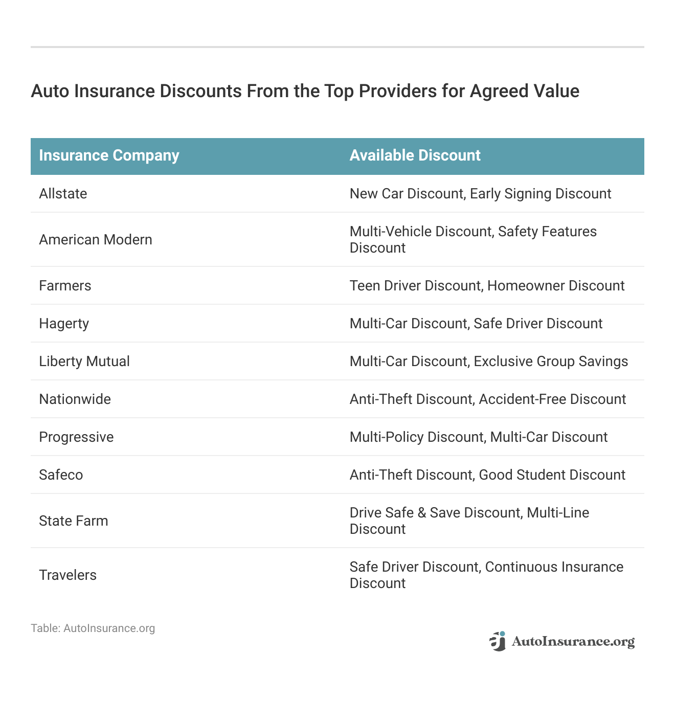 <h3>Auto Insurance Discounts From the Top Providers for Agreed Value</h3>