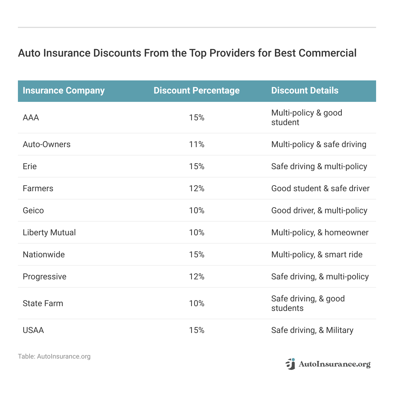 <h3>Auto Insurance Discounts From the Top Providers for Best Commercial</h3>