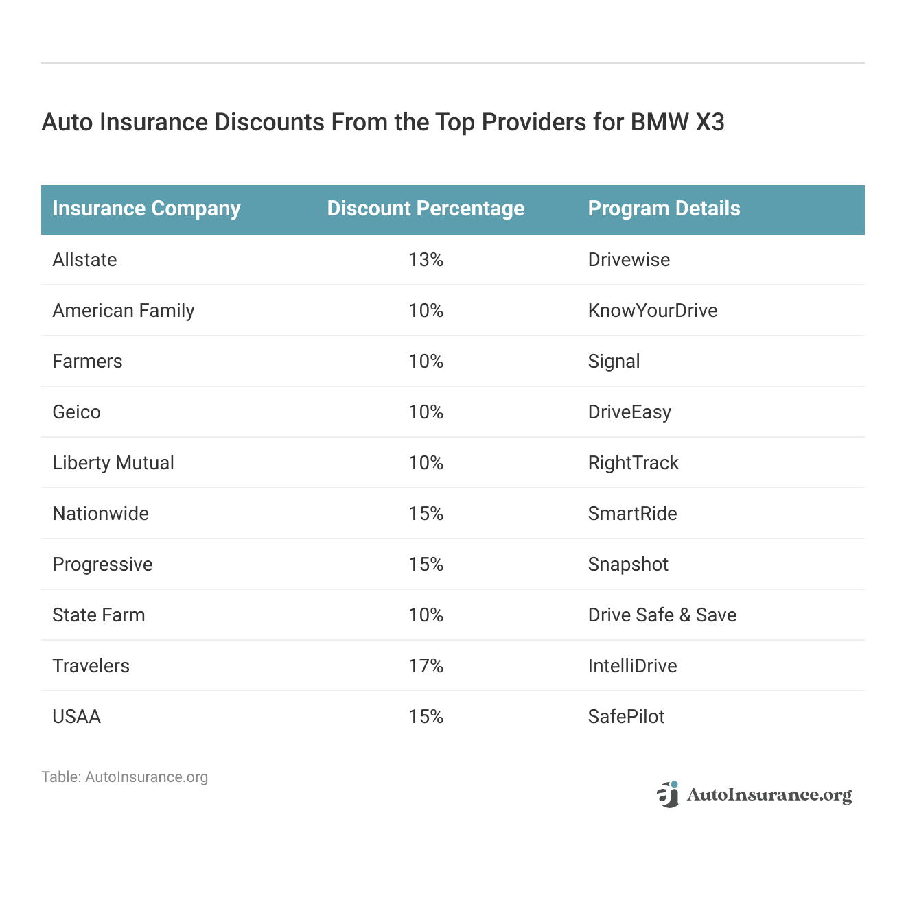 <h3>Auto Insurance Discounts From the Top Providers for BMW X3</h3>