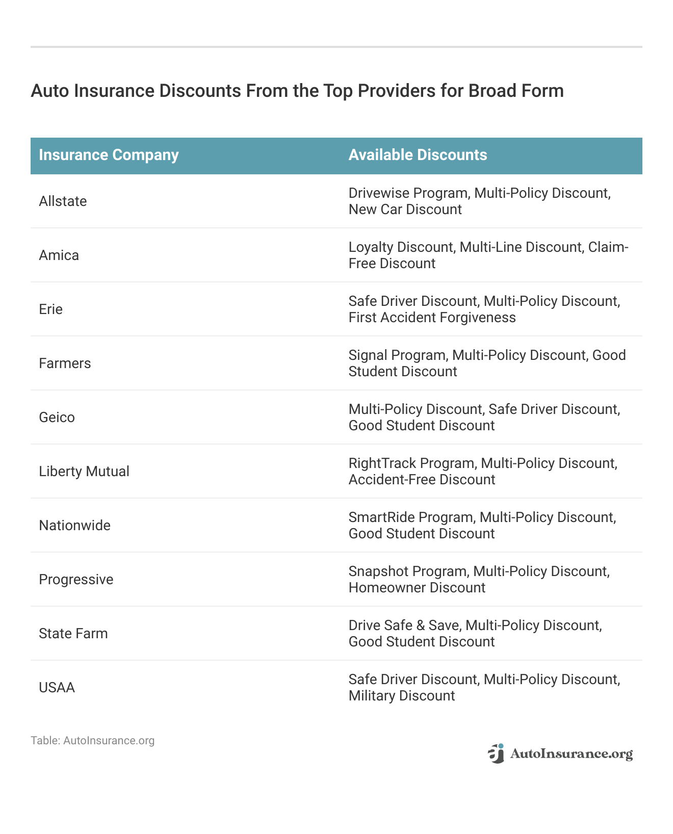 <h3>Auto Insurance Discounts From the Top Providers for Broad Form</h3>
