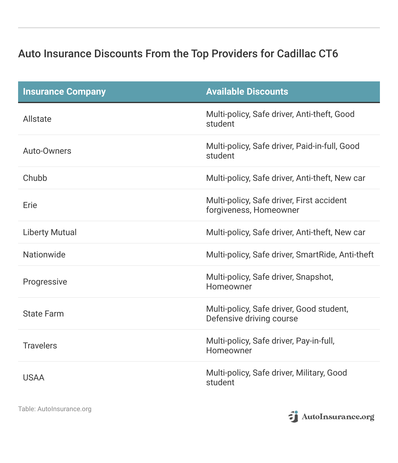 <h3>Auto Insurance Discounts From the Top Providers for Cadillac CT6</h3>