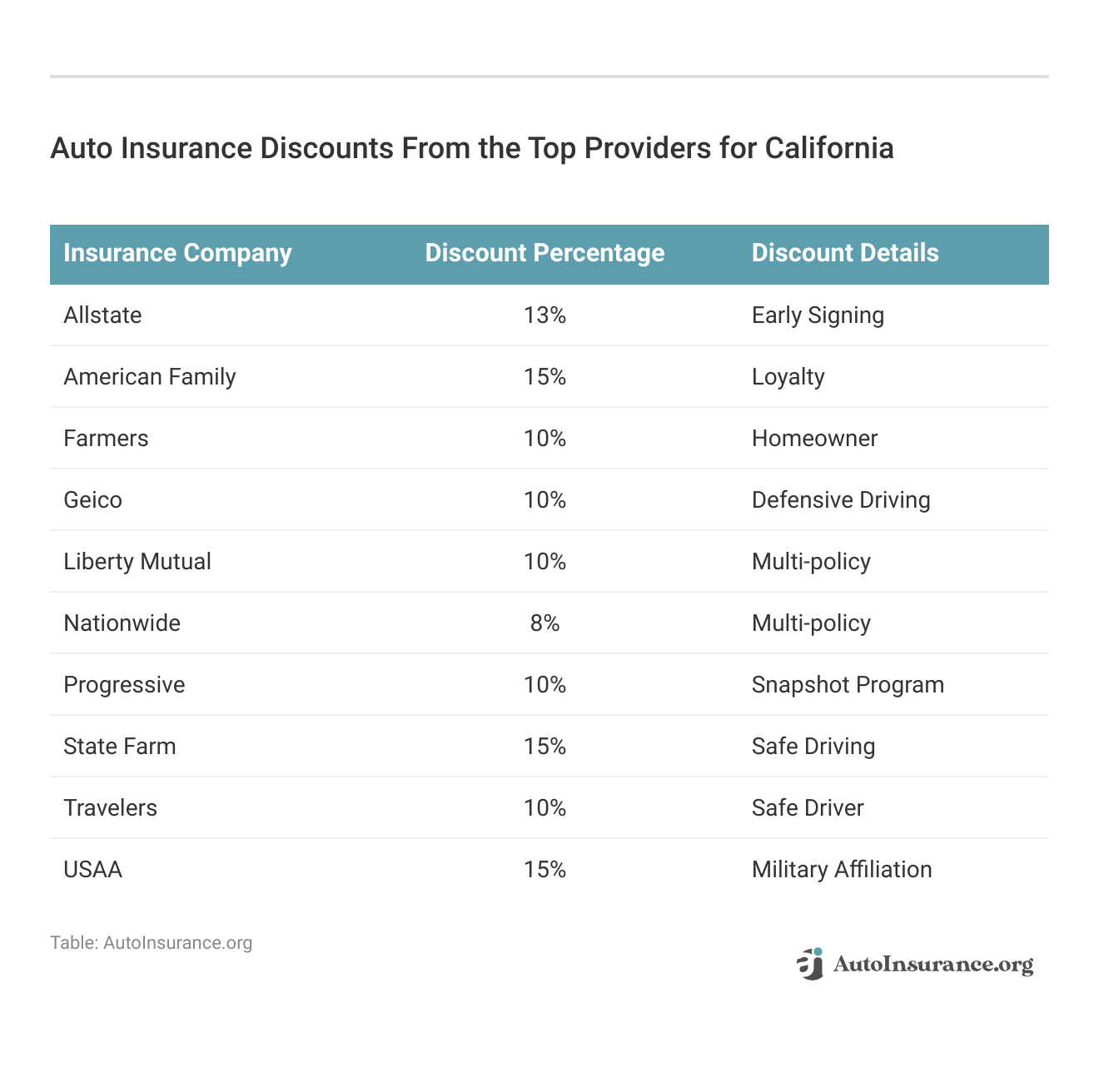 <h3>Auto Insurance Discounts From the Top Providers for California</h3>