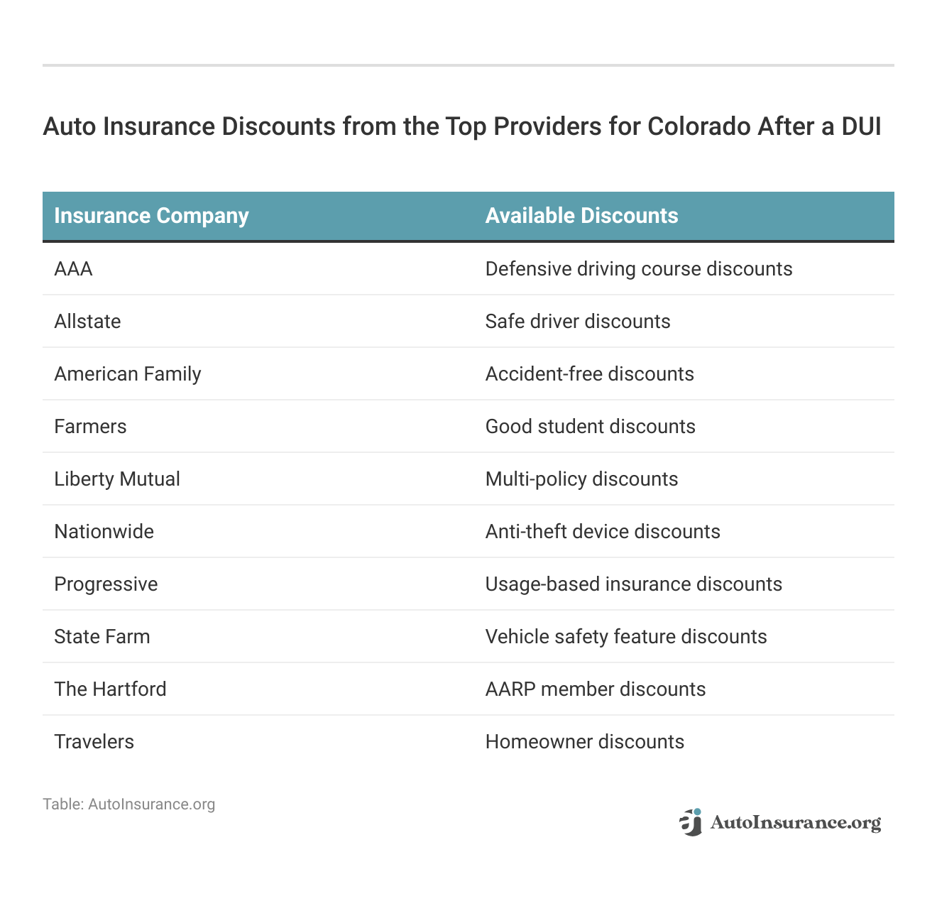 <h3>Auto Insurance Discounts from the Top Providers for Colorado After a DUI</h3> 