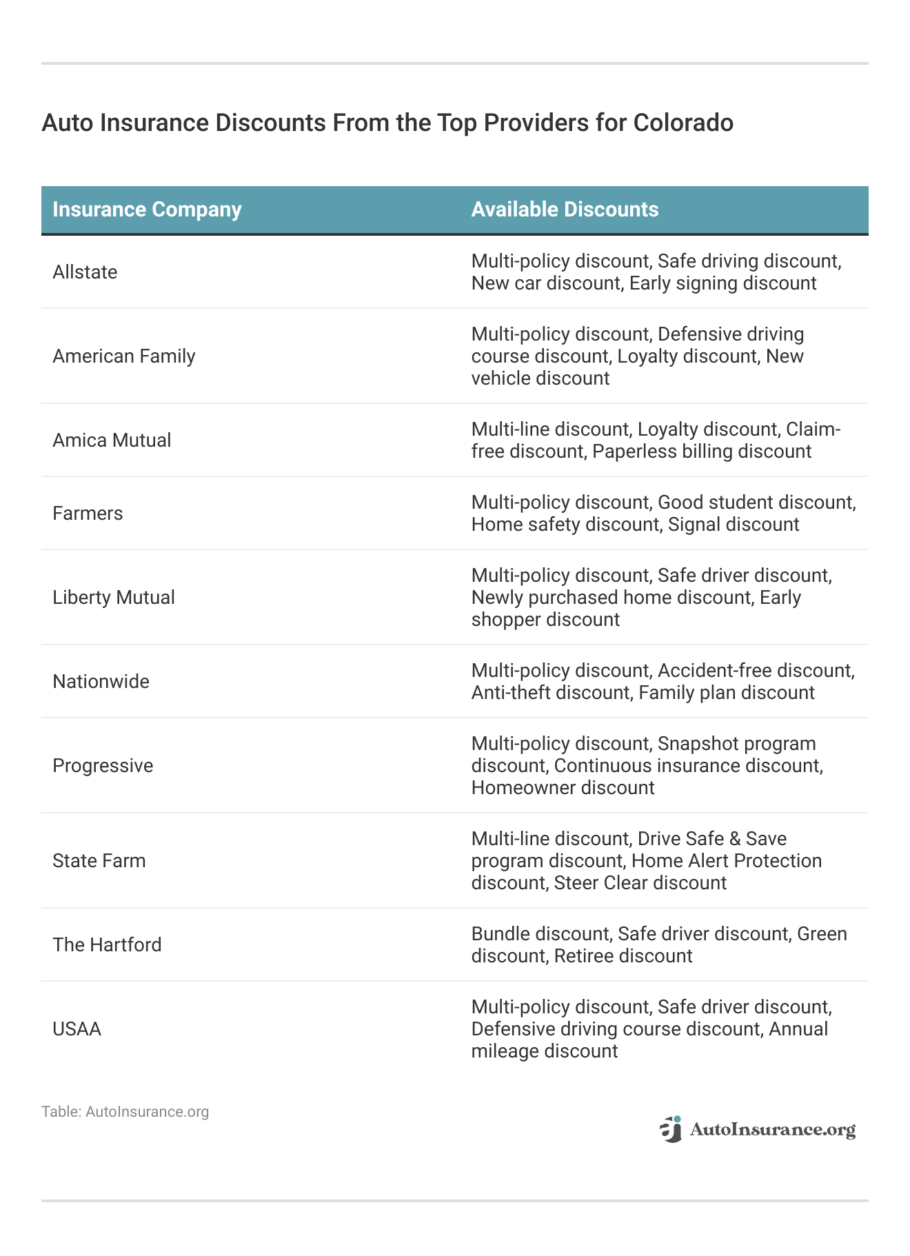 <h3>Auto Insurance Discounts From the Top Providers for Colorado</h3>