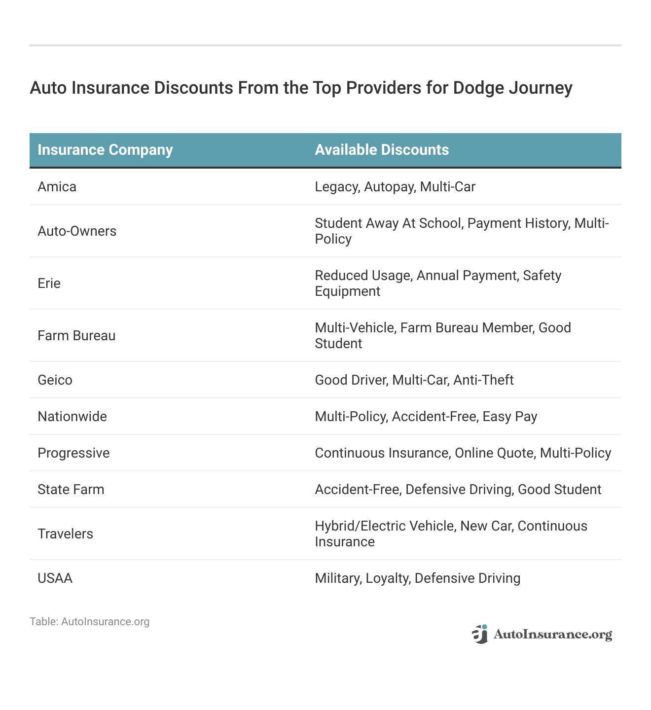<h3>Auto Insurance Discounts From the Top Providers for Dodge Journey</h3>