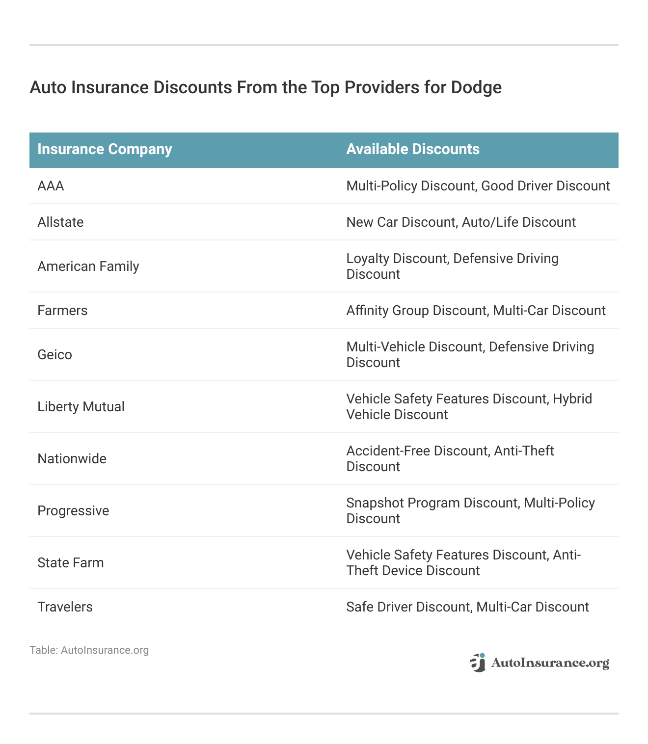 <h3>Auto Insurance Discounts From the Top Providers for Dodge</h3>