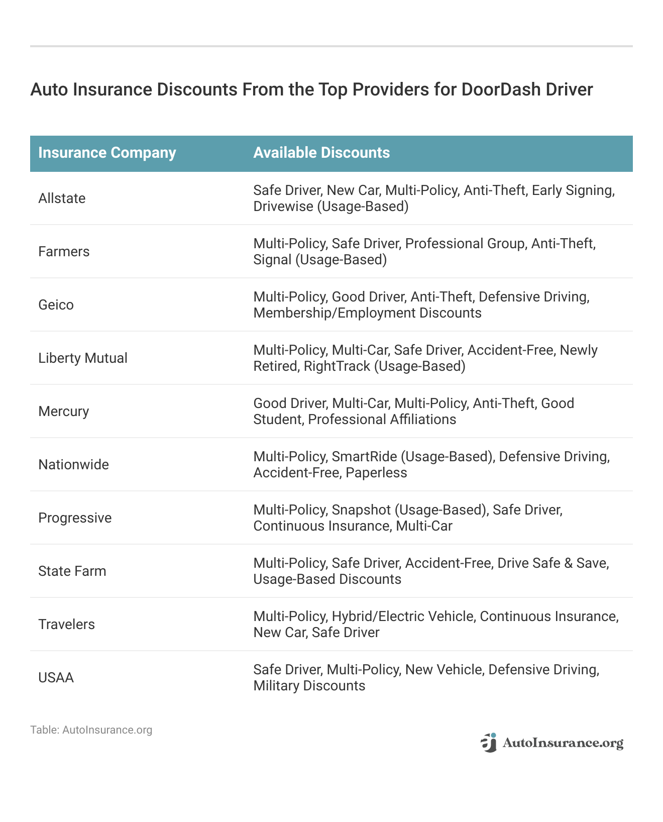 <h3>Auto Insurance Discounts From the Top Providers for DoorDash Driver</h3>