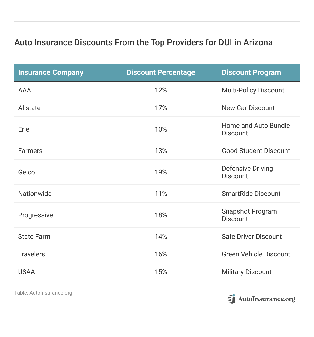 <h3>Auto Insurance Discounts From the Top Providers for DUI in Arizona</h3>