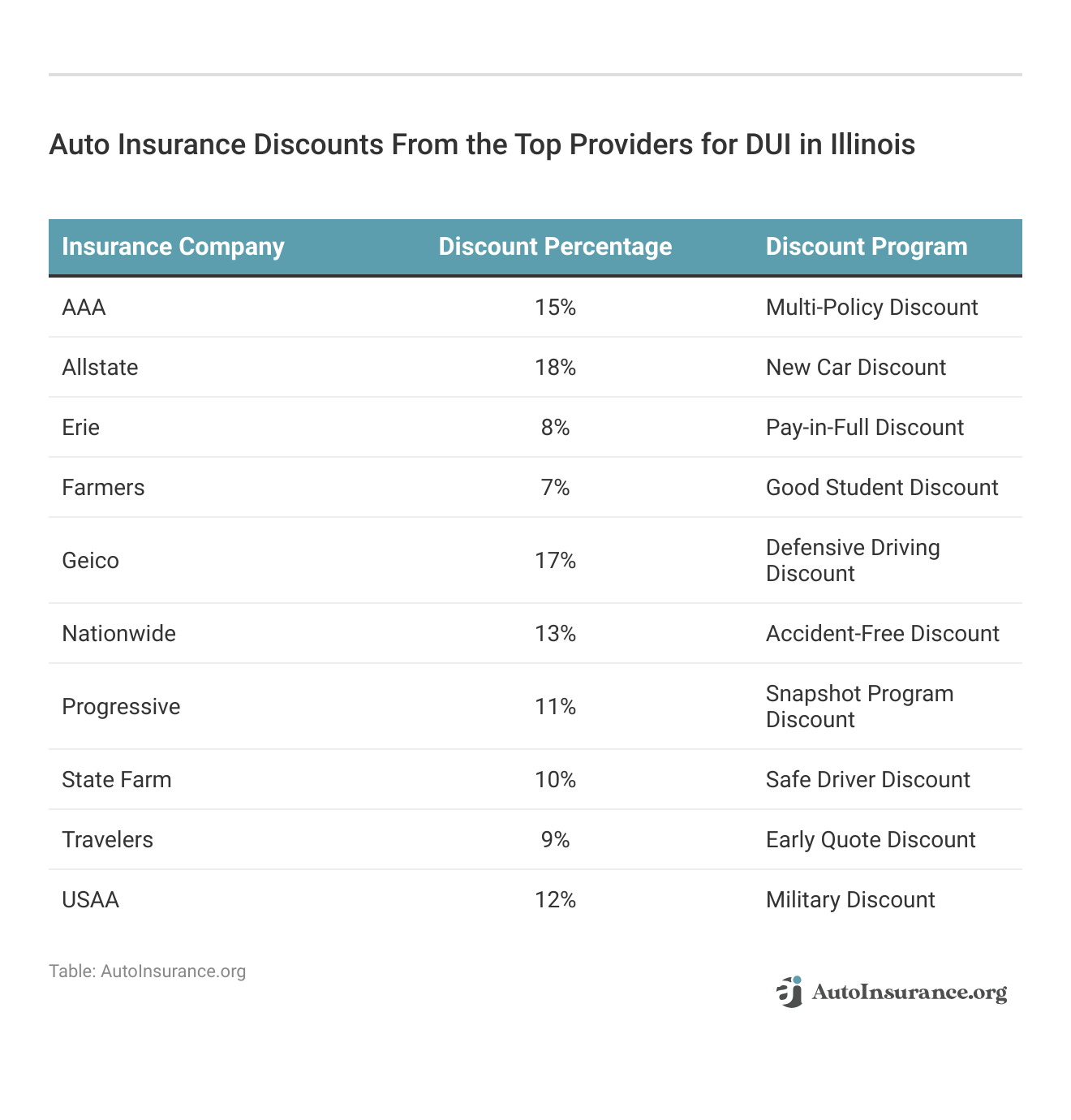 <h3>Auto Insurance Discounts From the Top Providers for DUI in Illinois</h3>