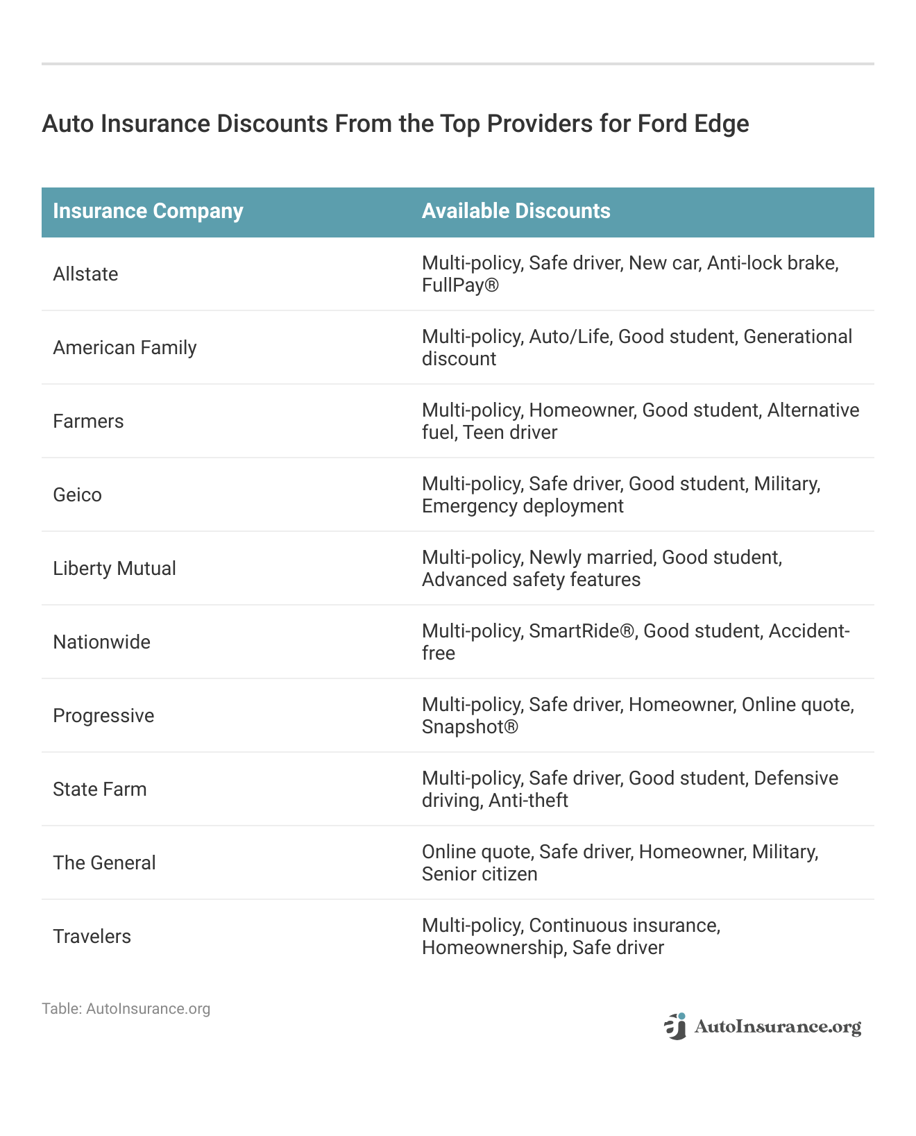 <h3>Auto Insurance Discounts From the Top Providers for Ford Edge</h3>
