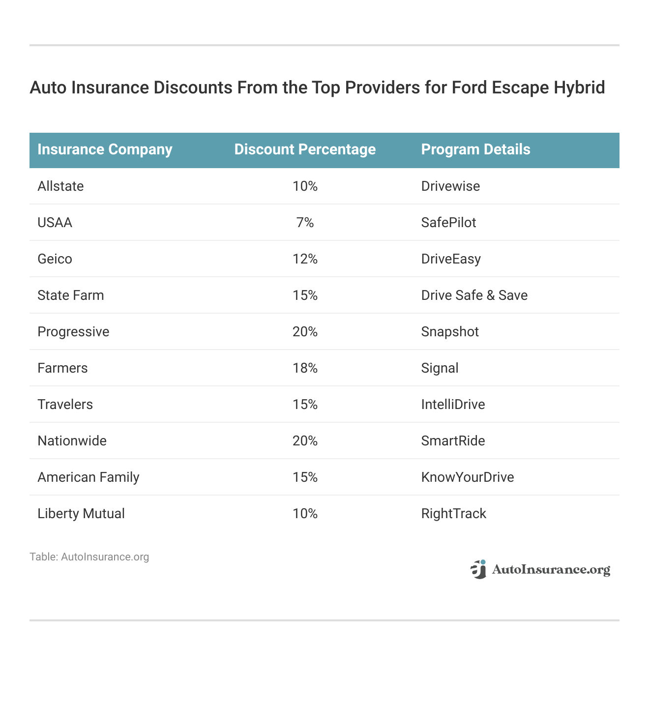 <h3>Auto Insurance Discounts From the Top Providers for Ford Escape Hybrid</h3>