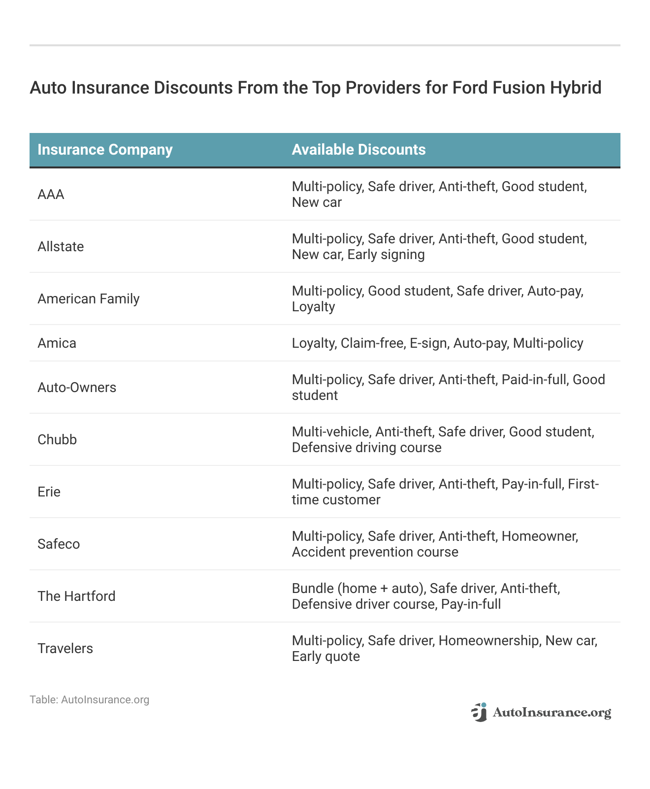<h3>Auto Insurance Discounts From the Top Providers for Ford Fusion Hybrid</h3>