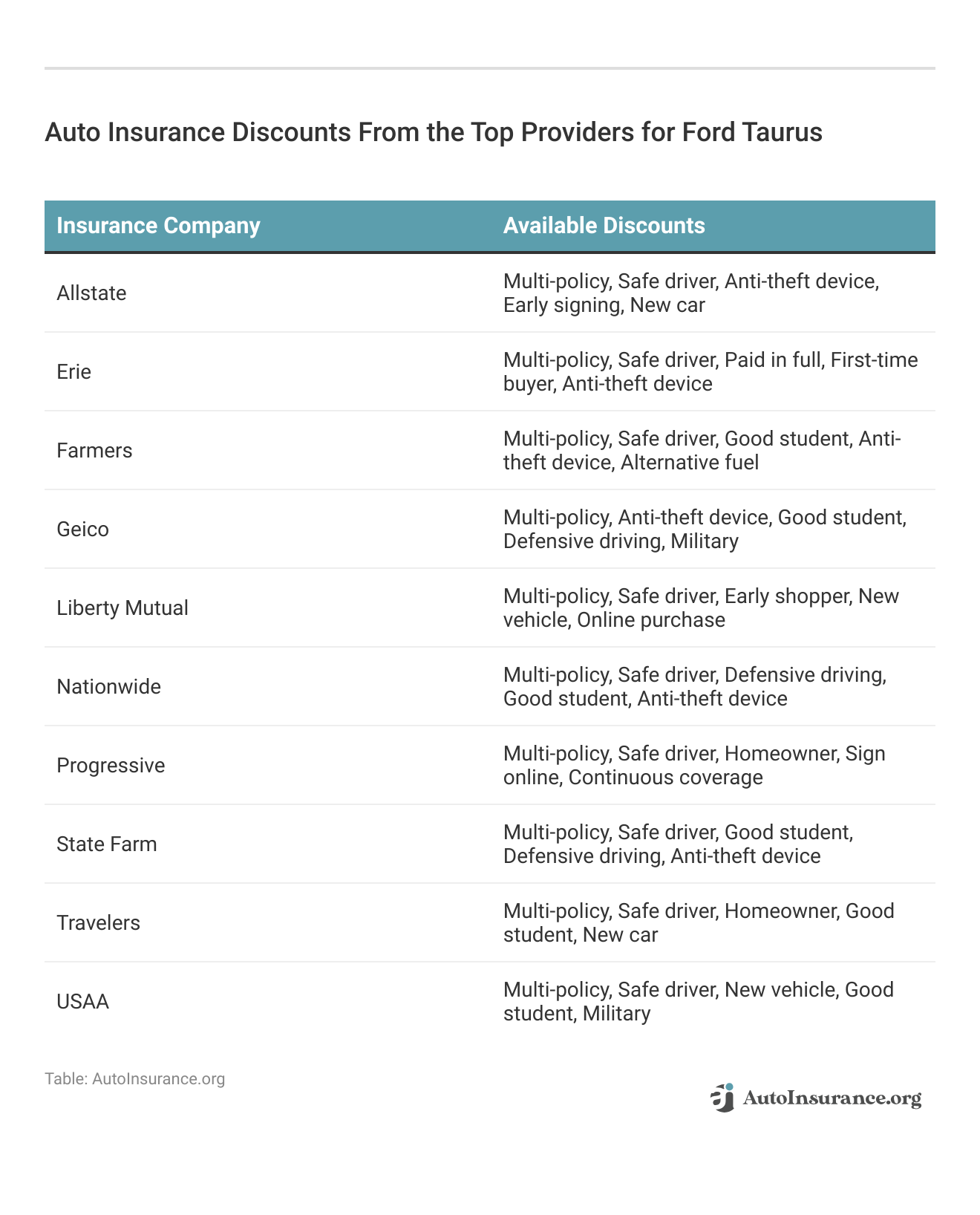 <h3>Auto Insurance Discounts From the Top Providers for Ford Taurus </h3>