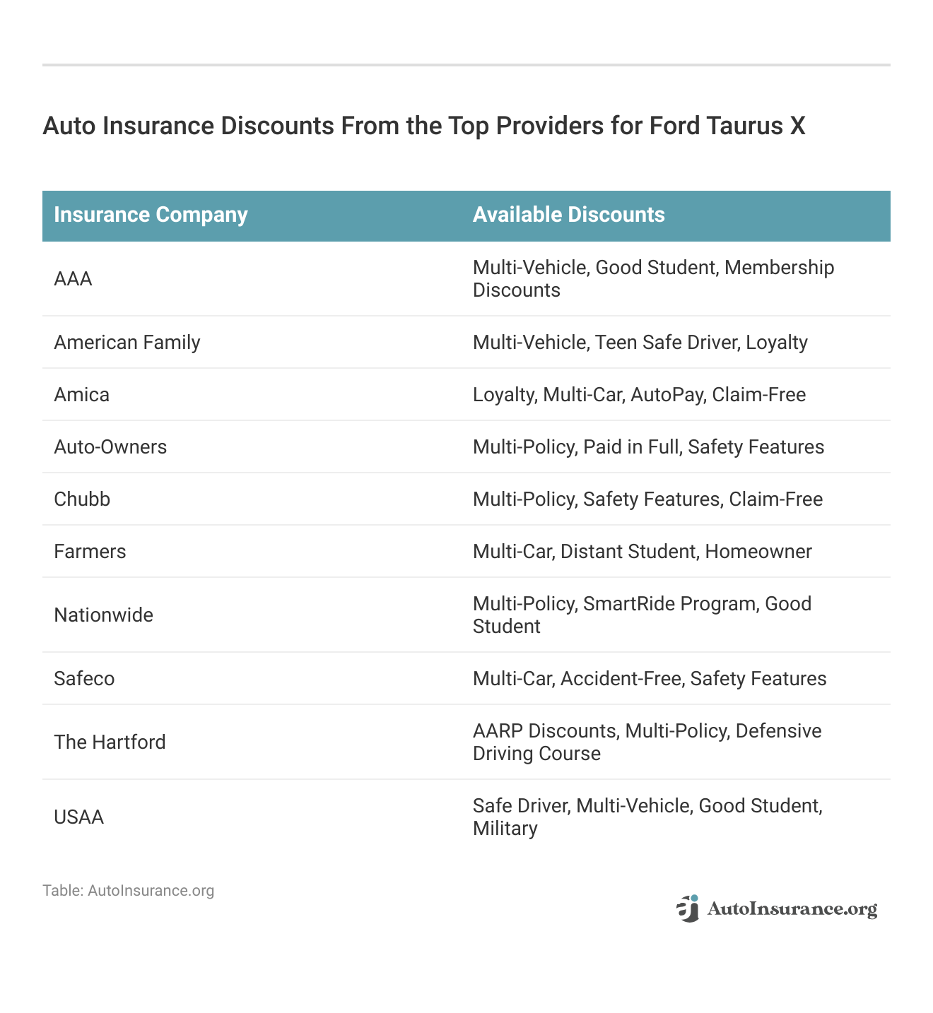 <h3>Auto Insurance Discounts From the Top Providers for Ford Taurus X</h3>