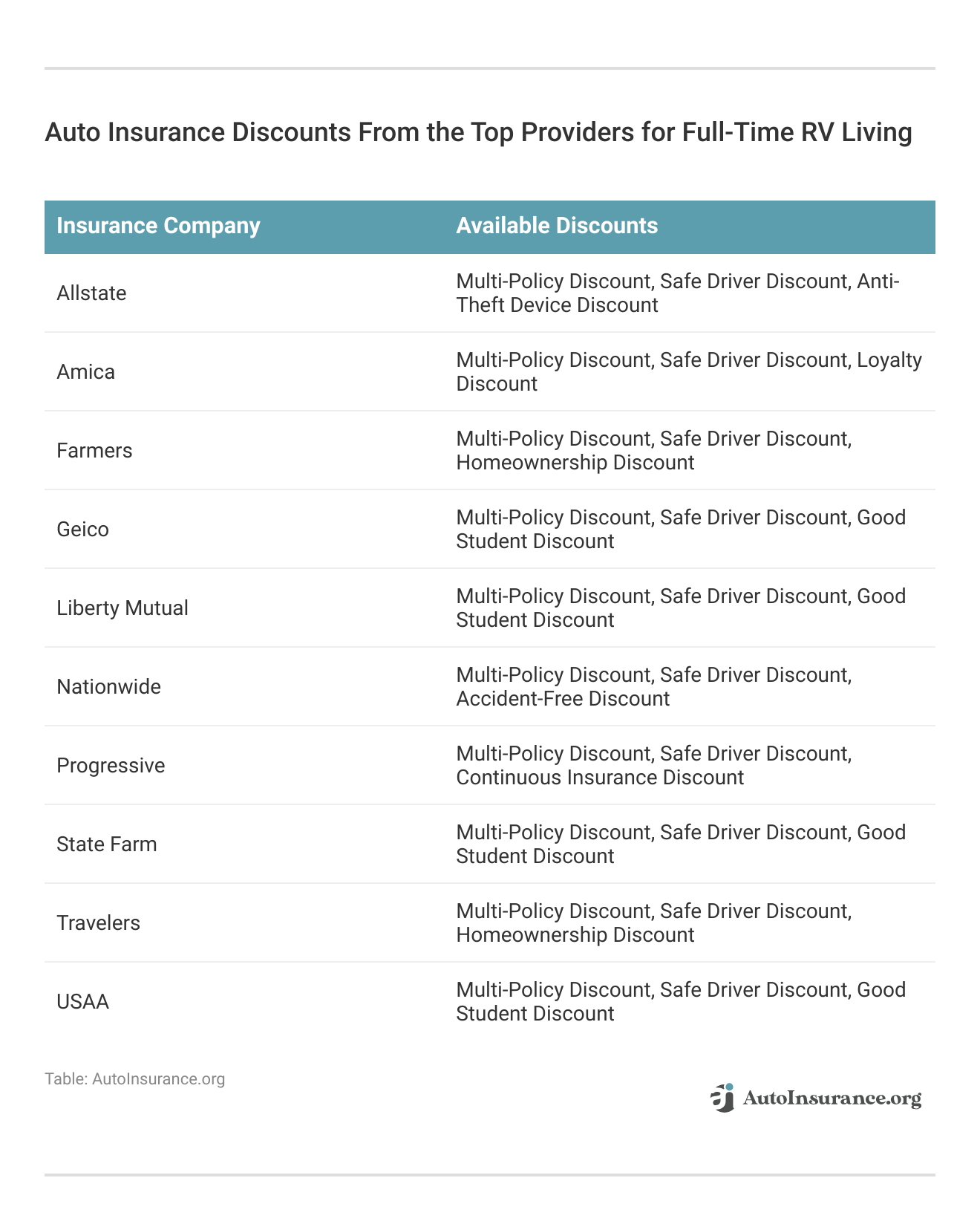 <h3>Auto Insurance Discounts From the Top Providers for Full-Time RV Living</h3>