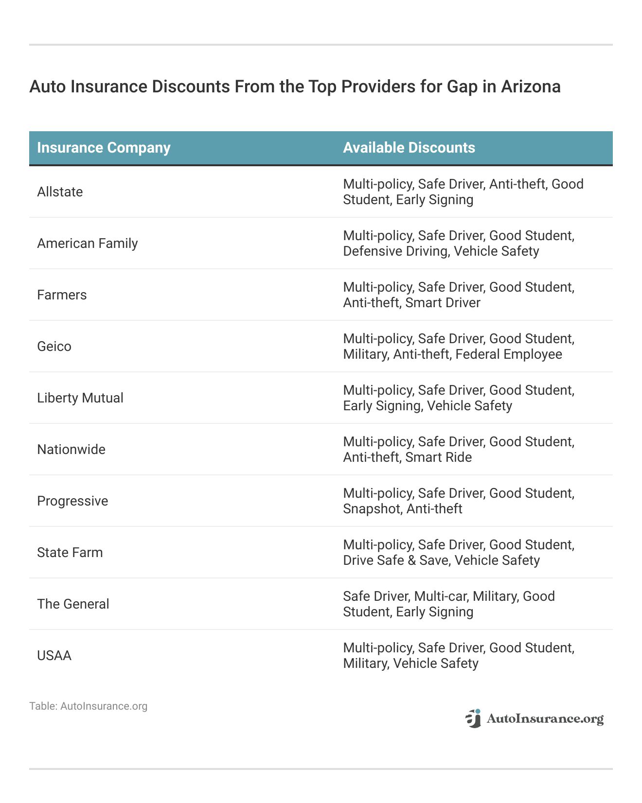 <h3>Auto Insurance Discounts From the Top Providers for Gap in Arizona</h3>