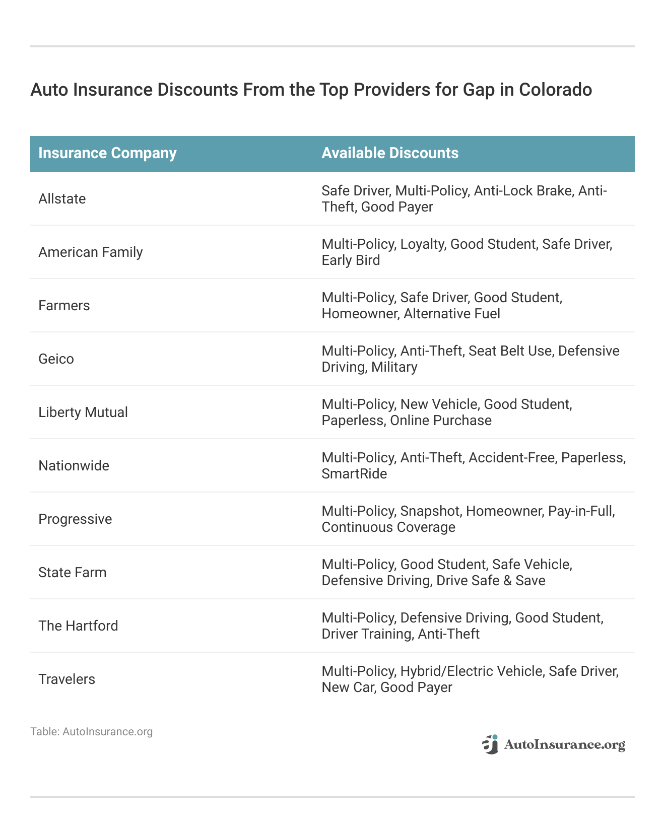 <h3>Auto Insurance Discounts From the Top Providers for Gap in Colorado</h3>