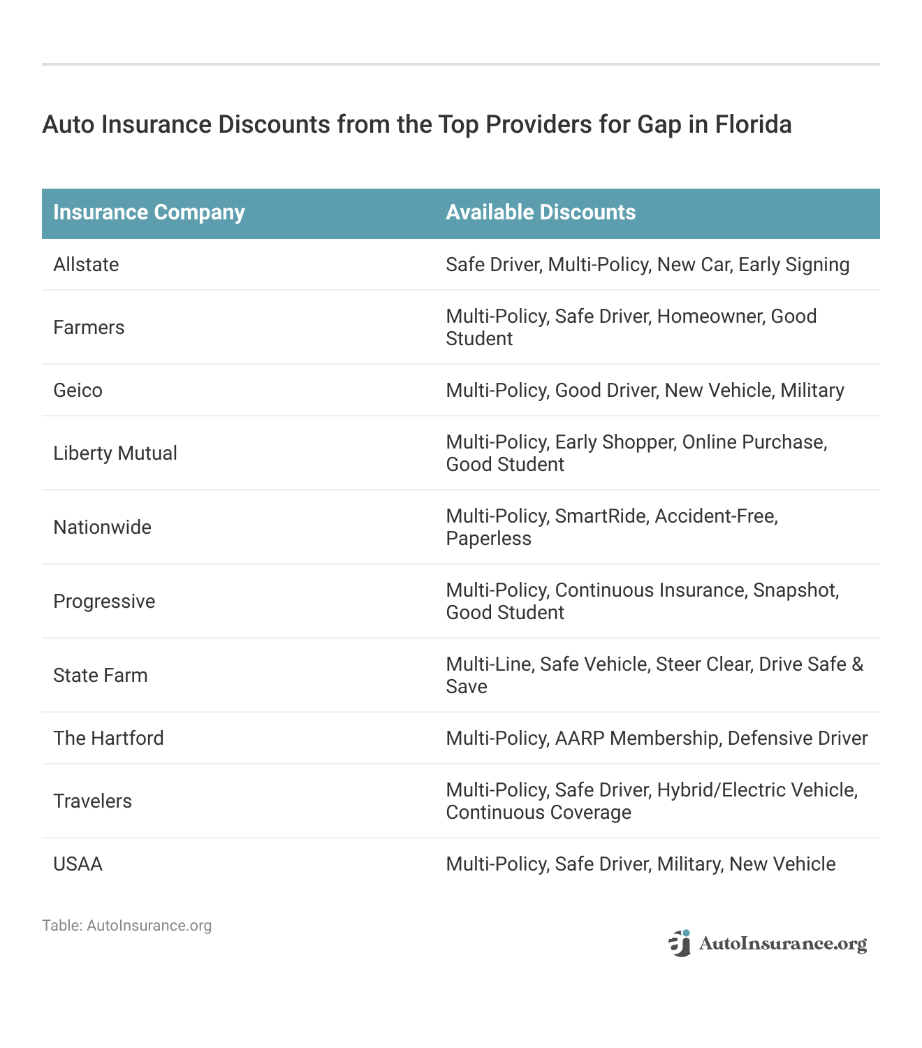 <h3>Auto Insurance Discounts from the Top Providers for Gap in Florida</h3>