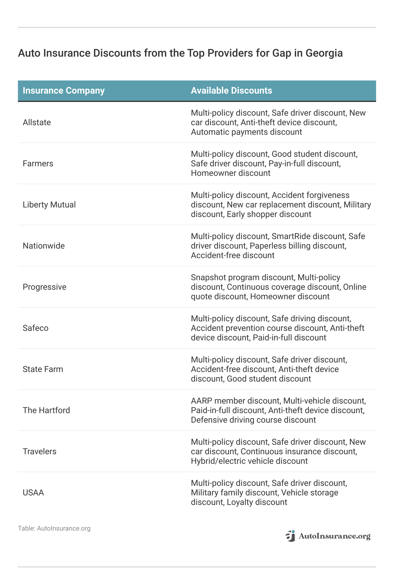 <h3>Auto Insurance Discounts from the Top Providers for Gap in Georgia</h3>