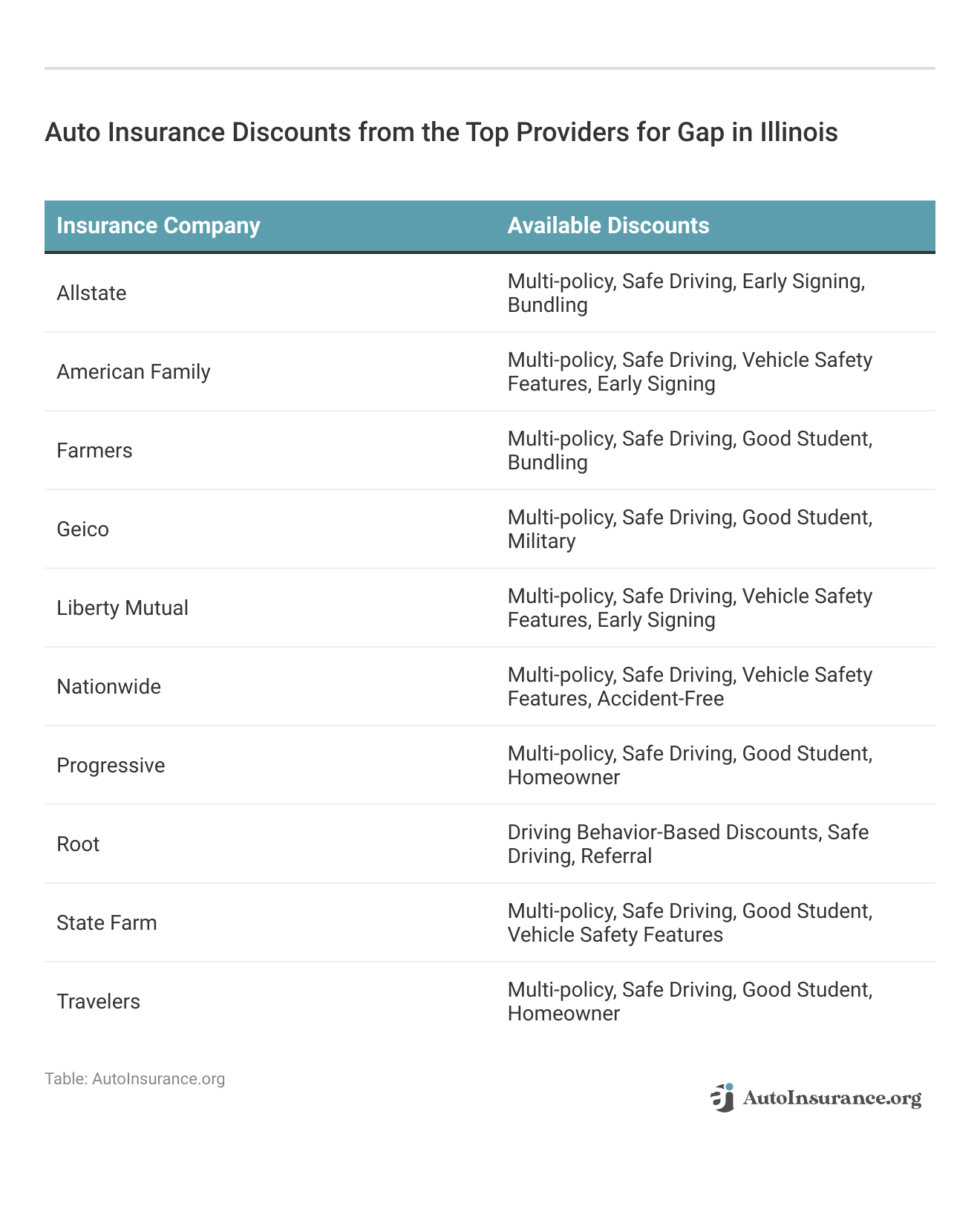 <h3>Auto Insurance Discounts from the Top Providers for Gap in Illinois</h3> 