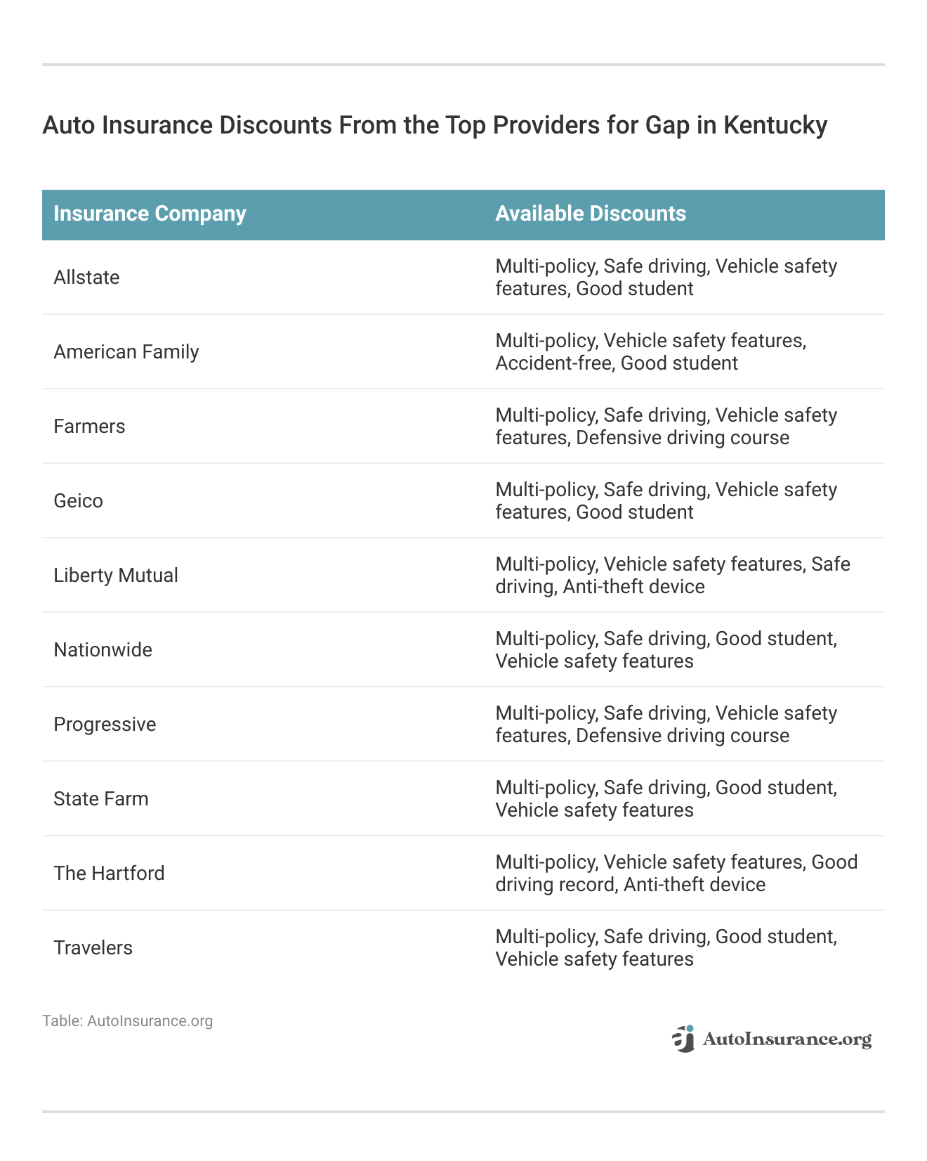 <h3>Auto Insurance Discounts From the Top Providers for Gap in Kentucky</h3>