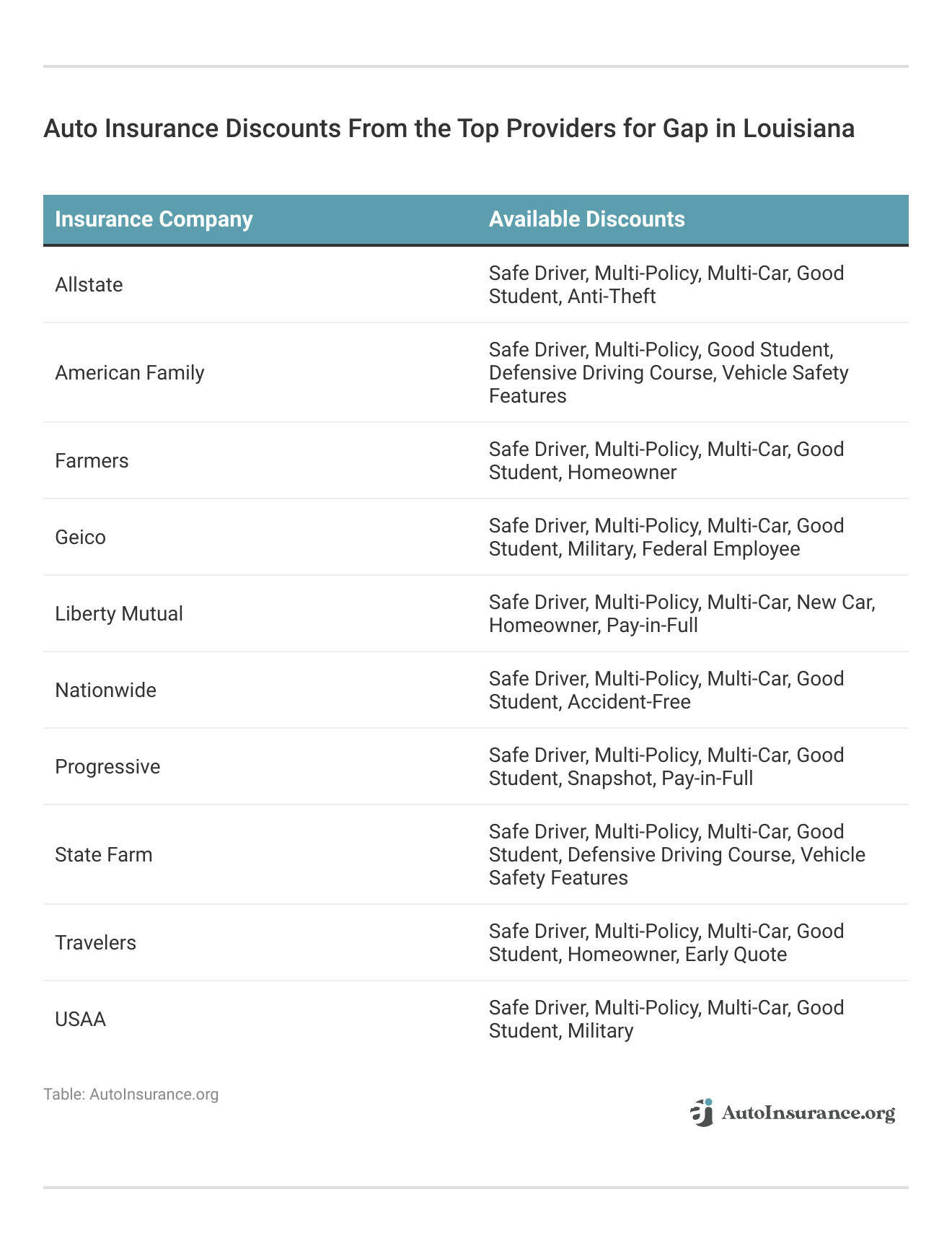 <h3>Auto Insurance Discounts From the Top Providers for Gap in Louisiana</h3>