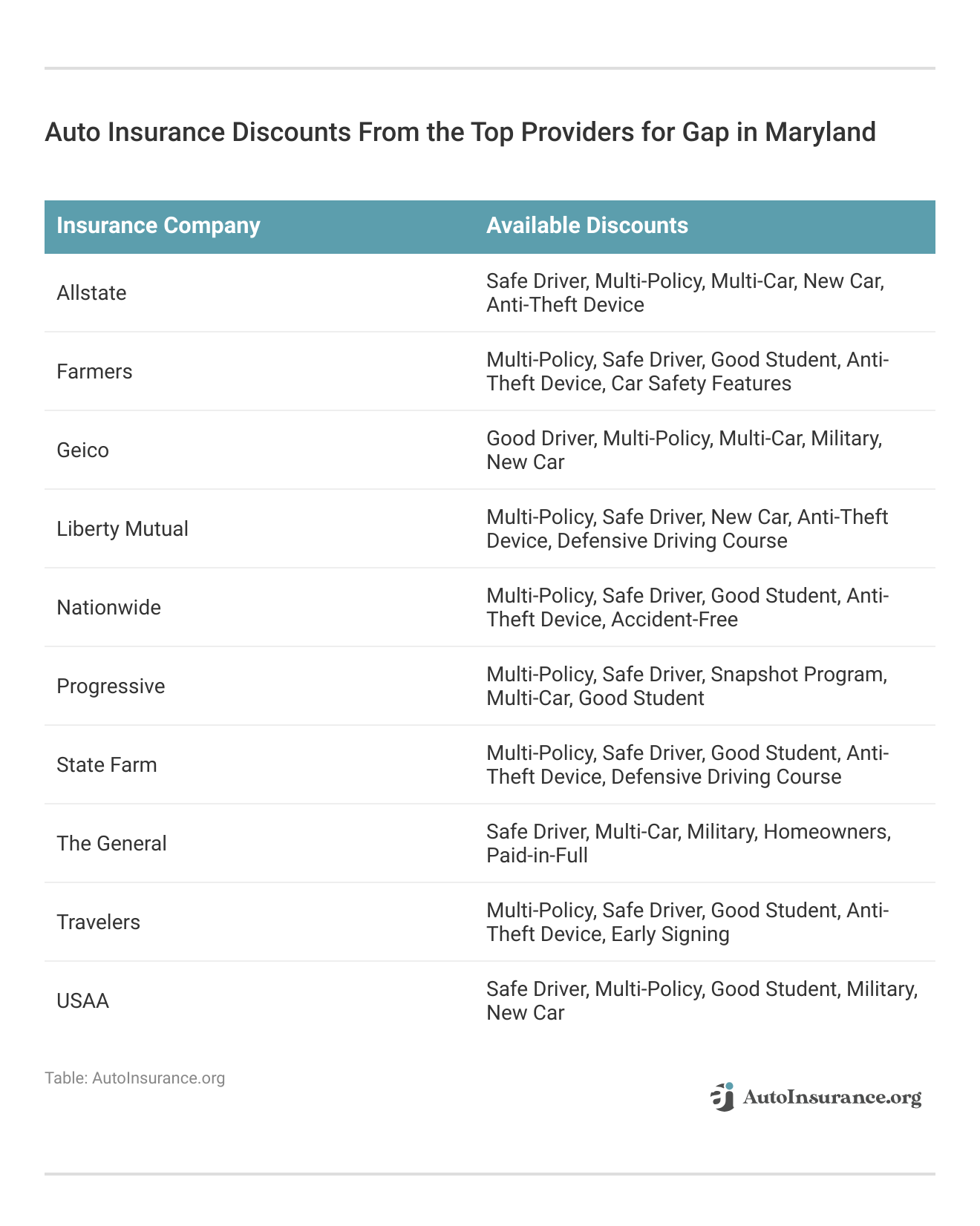 <h3>Auto Insurance Discounts From the Top Providers for Gap in Maryland</h3>