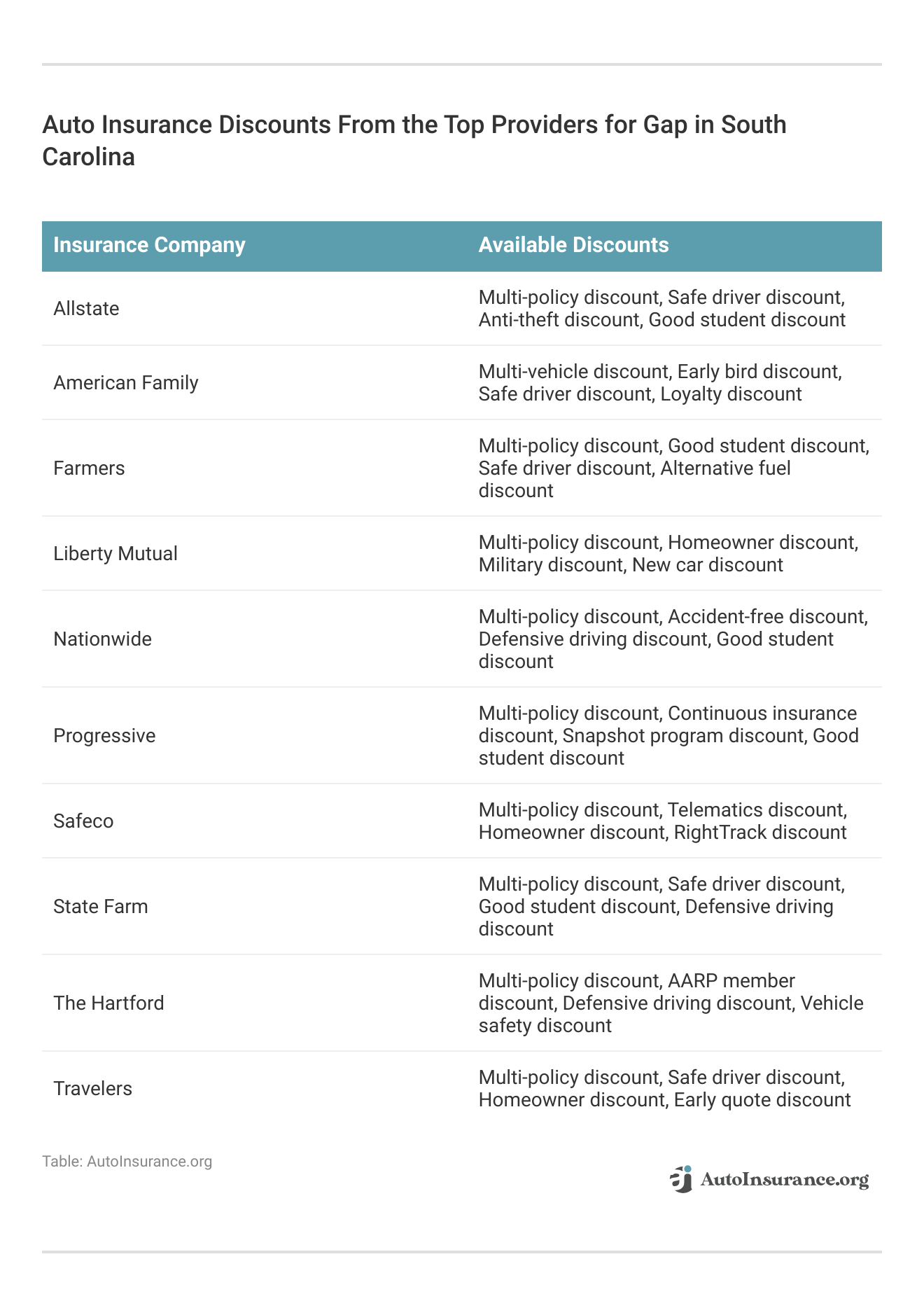 <h3>Auto Insurance Discounts From the Top Providers for Gap in South Carolina</h3>