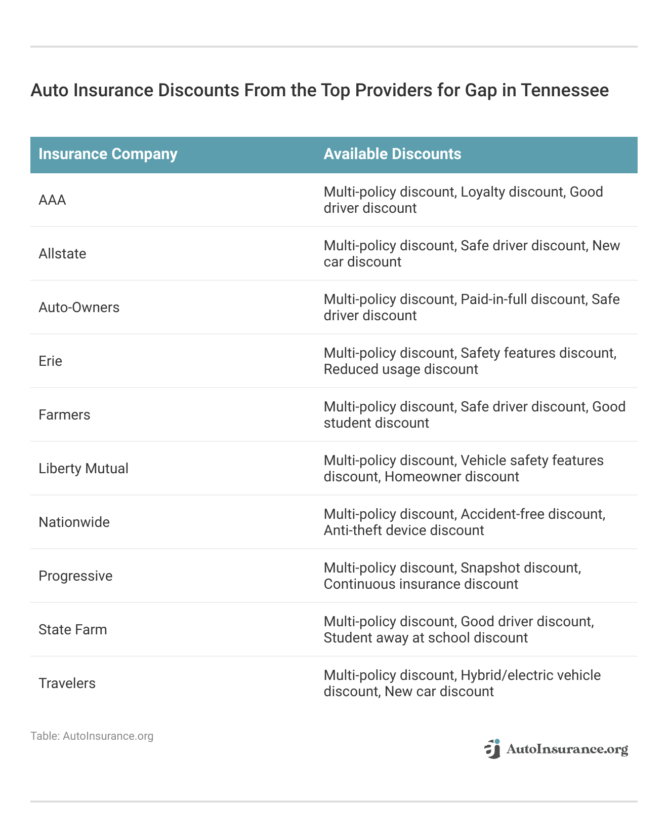 <h3>Auto Insurance Discounts From the Top Providers for Gap in Tennessee</h3>