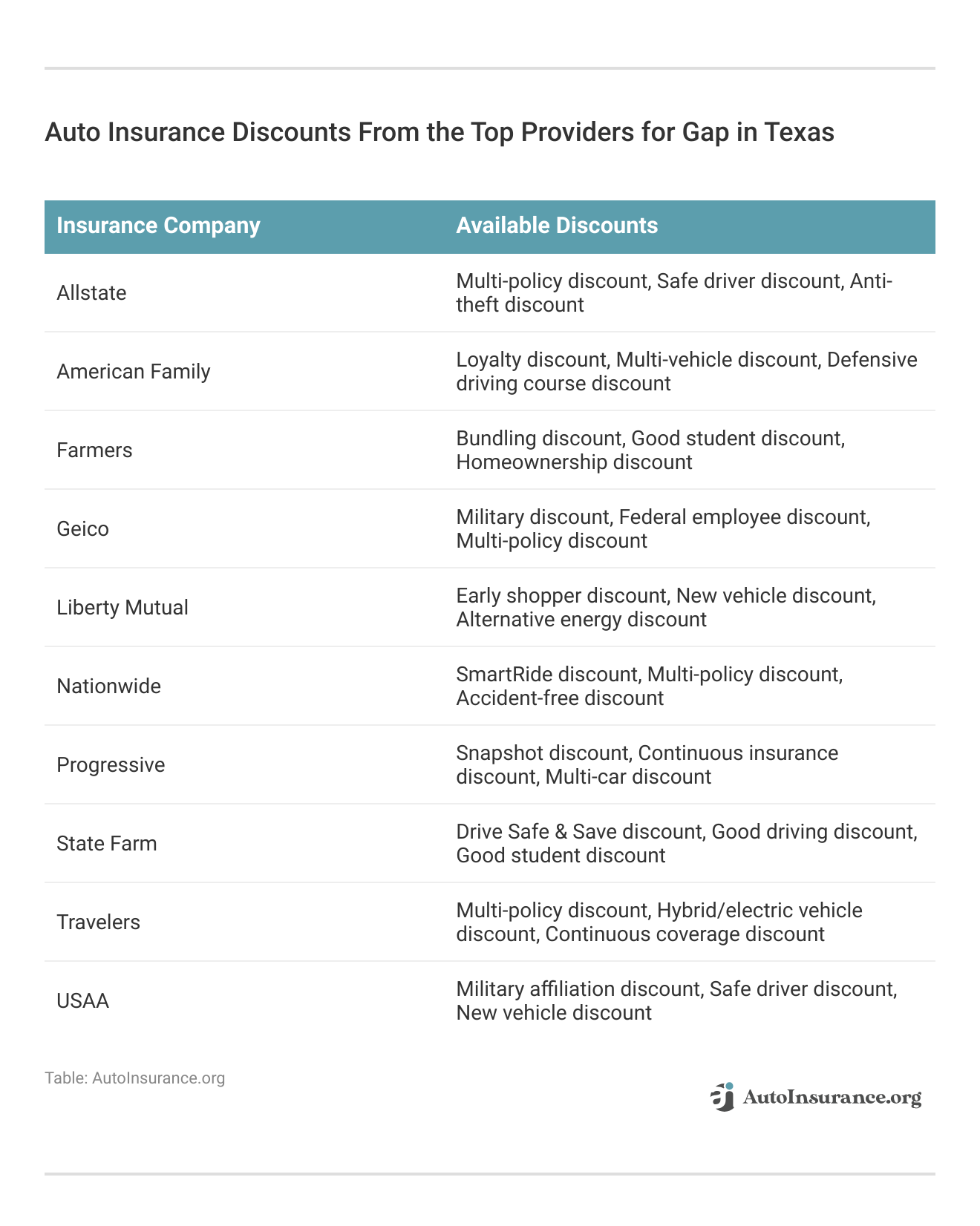 <h3>Auto Insurance Discounts From the Top Providers for Gap in Texas</h3>