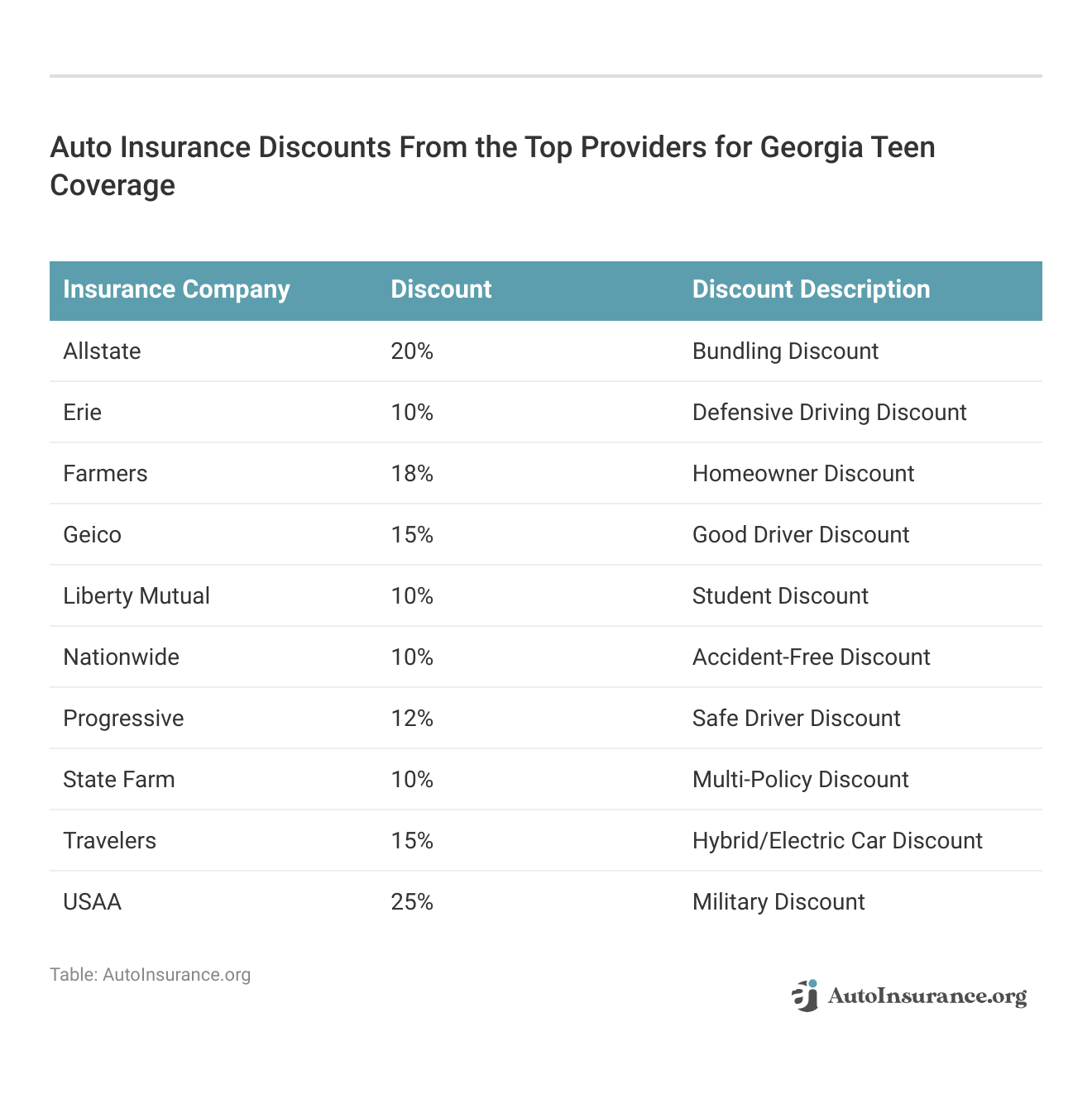 <h3>Auto Insurance Discounts From the Top Providers for Georgia Teen Coverage</h3>