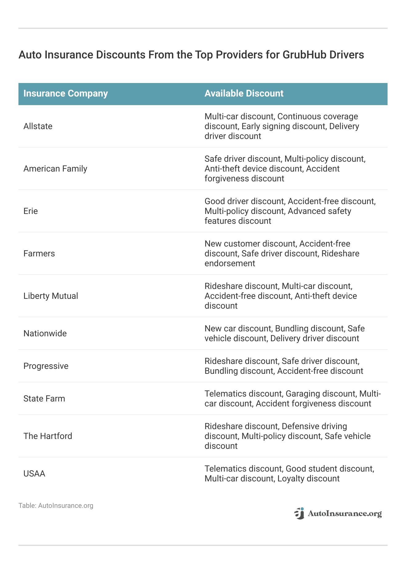 <h3>Auto Insurance Discounts From the Top Providers for Grubhub Drivers</h3>