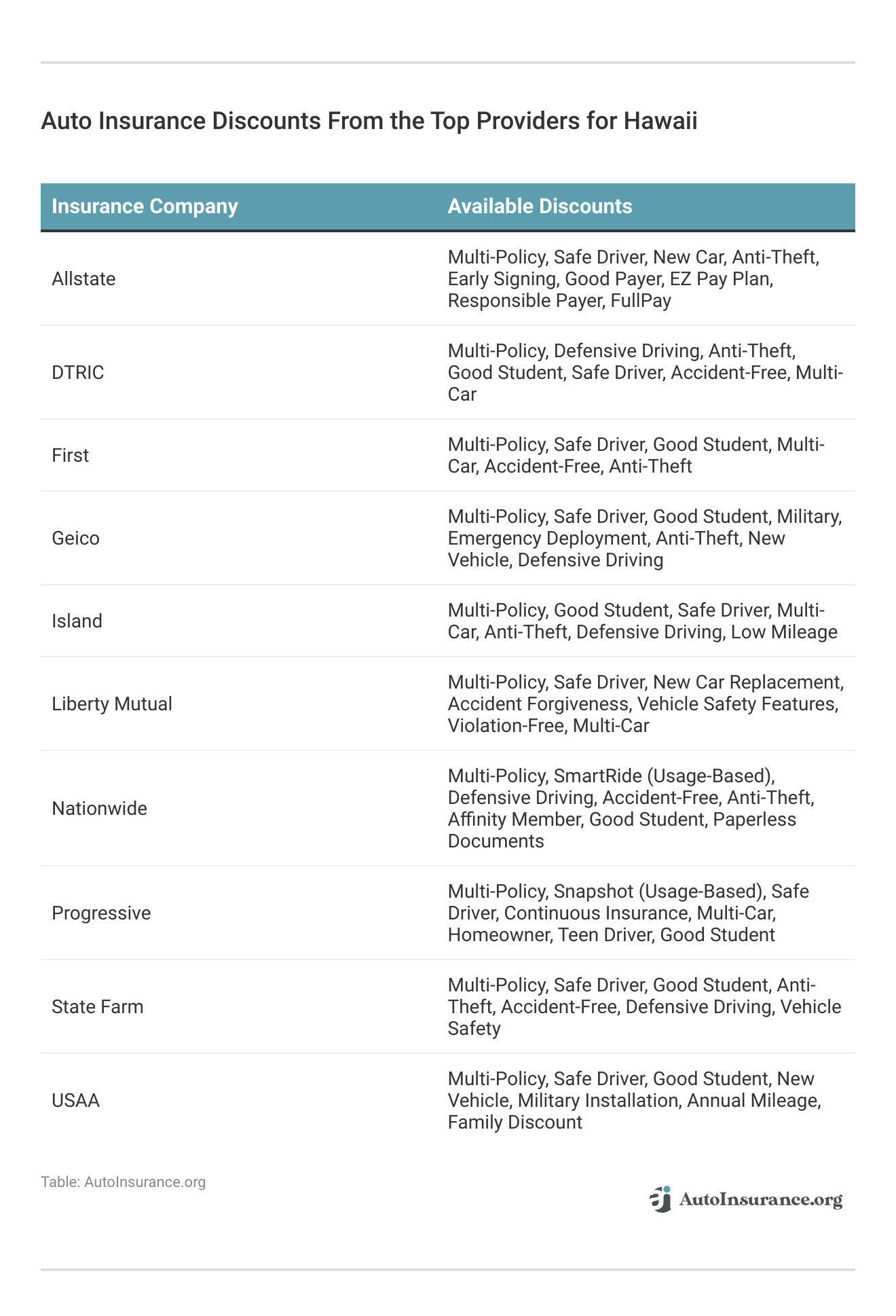 <h3>Auto Insurance Discounts From the Top Providers for Hawaii</h3>