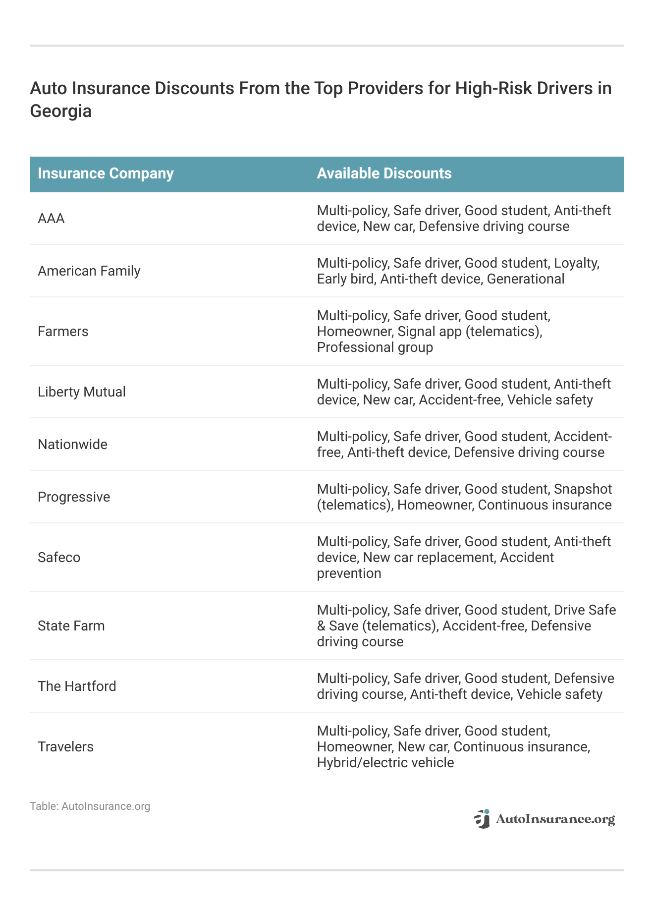 <h3>Auto Insurance Discounts From the Top Providers for High-Risk Drivers in Georgia</h3>